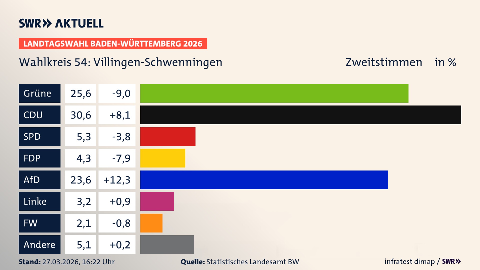 Landtagswahl 2026 Endergebnis Zweitstimme für Villingen-Schwenningen. In Villingen-Schwenningen erzielen die Grünen 25,6 Prozent der gültigen Zweitstimmen. Die CDU landet bei 30,6 Prozent. Die SPD erreicht 5,3 Prozent. Die FDP kommt auf 4,3 Prozent. Die AfD landet bei 23,6 Prozent. Die Linke erreicht 3,2 Prozent. Die Freien Wähler kommen auf 2,1 Prozent.