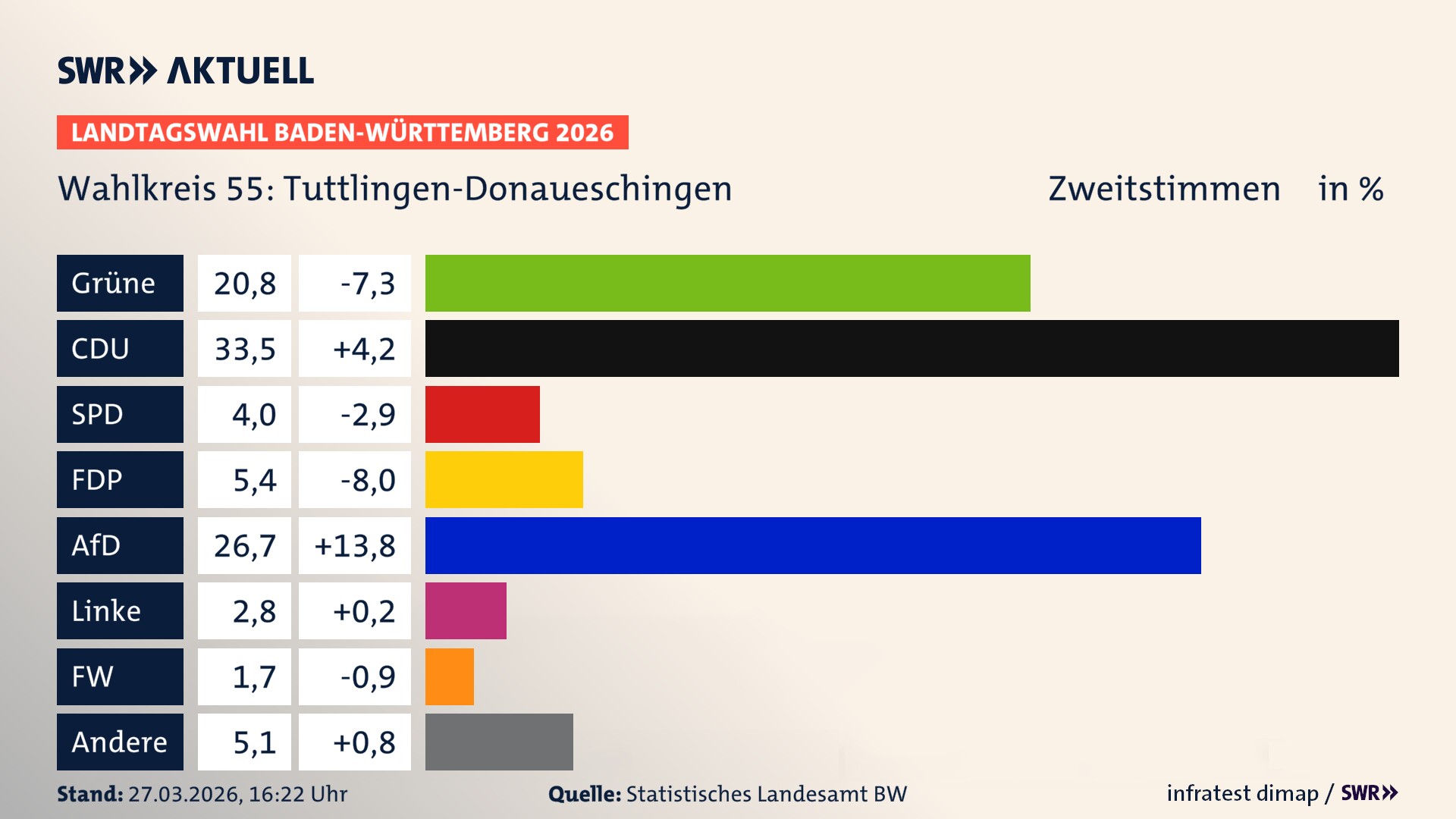 Landtagswahl 2026 Endergebnis Zweitstimme für Tuttlingen-Donaueschingen. In Tuttlingen-Donaueschingen erzielen die Grünen 20,8 Prozent der gültigen Zweitstimmen. Die CDU landet bei 33,5 Prozent. Die SPD erreicht 4,0 Prozent. Die FDP kommt auf 5,4 Prozent. Die AfD landet bei 26,7 Prozent. Die Linke erreicht 2,8 Prozent. Die Freien Wähler kommen auf 1,7 Prozent.