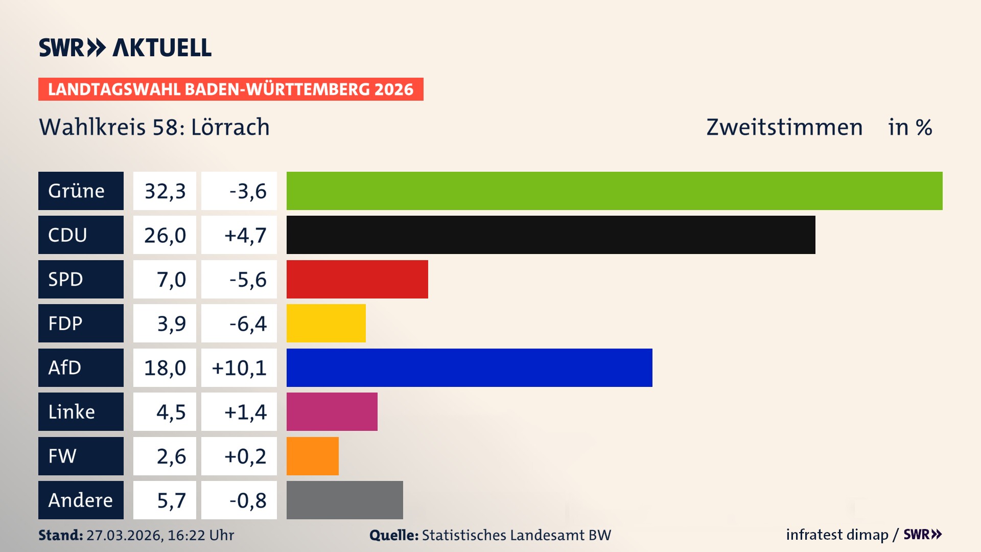 Landtagswahl 2026 Endergebnis Zweitstimme für Lörrach. In Lörrach erzielen die Grünen 32,3 Prozent der gültigen Zweitstimmen. Die CDU landet bei 26,0 Prozent. Die SPD erreicht 7,0 Prozent. Die FDP kommt auf 3,9 Prozent. Die AfD landet bei 18,0 Prozent. Die Linke erreicht 4,5 Prozent. Die Freien Wähler kommen auf 2,6 Prozent.