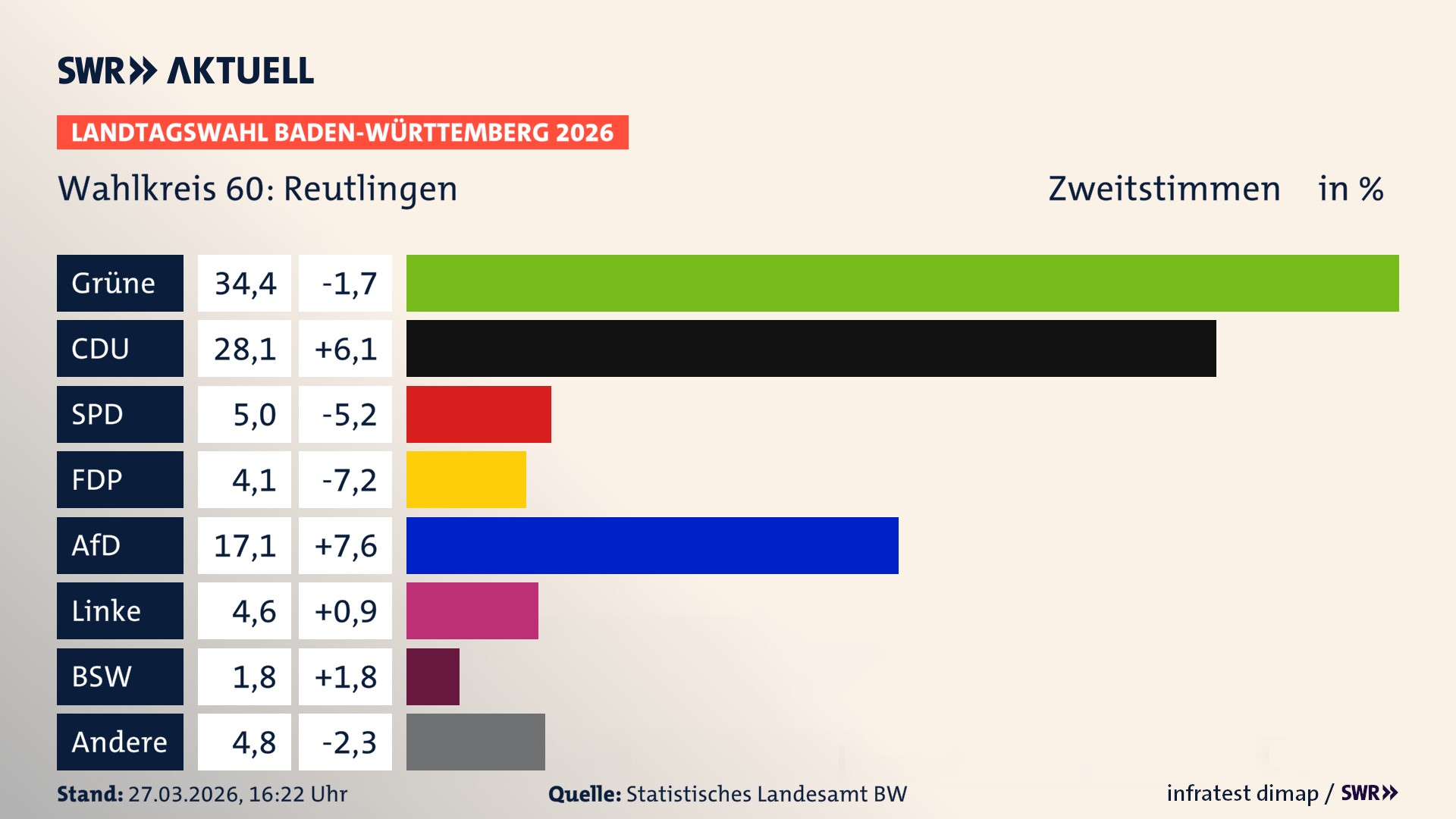 Landtagswahl 2026 Endergebnis Zweitstimme für Reutlingen. In Reutlingen erzielen die Grünen 34,4 Prozent der gültigen Zweitstimmen. Die CDU landet bei 28,1 Prozent. Die SPD erreicht 5,0 Prozent. Die FDP kommt auf 4,1 Prozent. Die AfD landet bei 17,1 Prozent. Die Linke erreicht 4,6 Prozent. Das 2021 nicht angetretener BSW bekommt 1,8 Prozent.