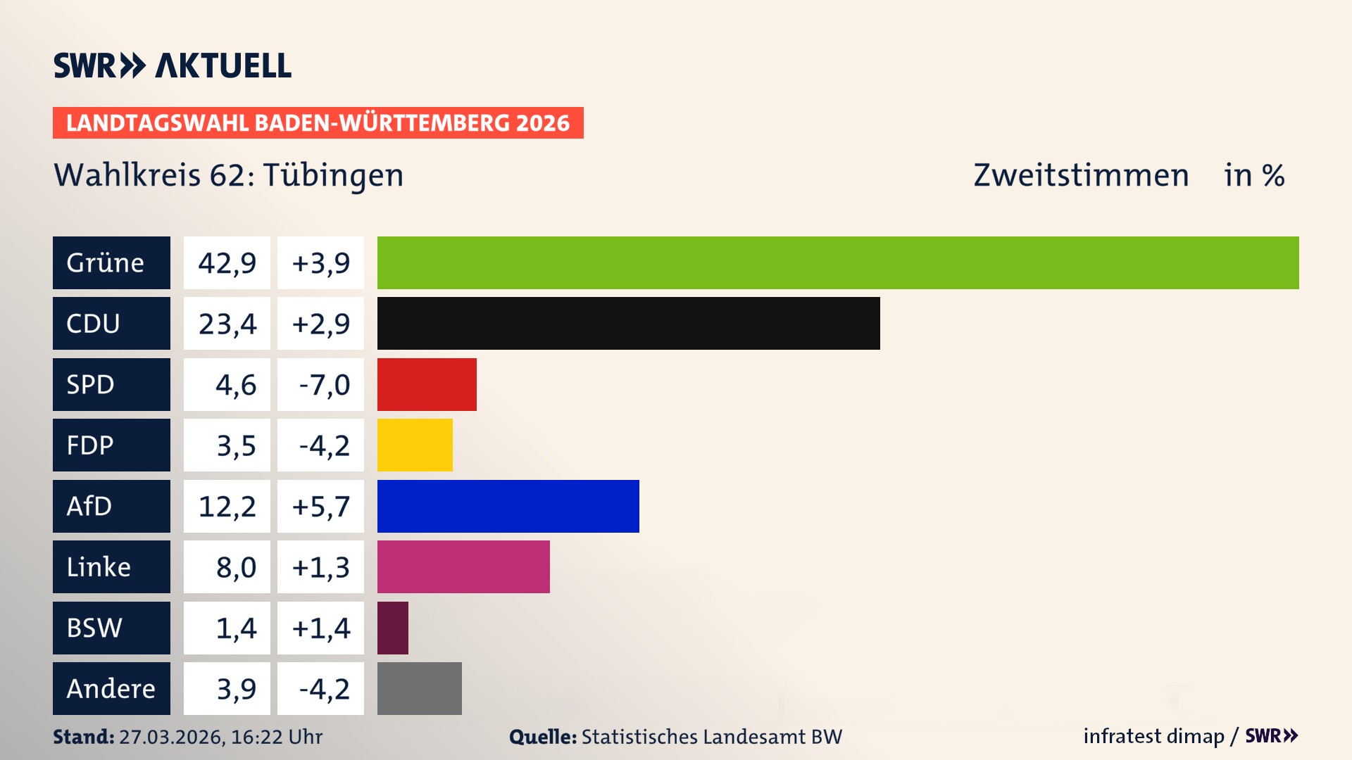 Landtagswahl 2026 Endergebnis Zweitstimme für Tübingen. In Tübingen erzielen die Grünen 42,9 Prozent der gültigen Zweitstimmen. Die CDU landet bei 23,4 Prozent. Die SPD erreicht 4,6 Prozent. Die FDP kommt auf 3,5 Prozent. Die AfD landet bei 12,2 Prozent. Die Linke erreicht 8,0 Prozent. Das 2021 nicht angetretener BSW bekommt 1,4 Prozent.