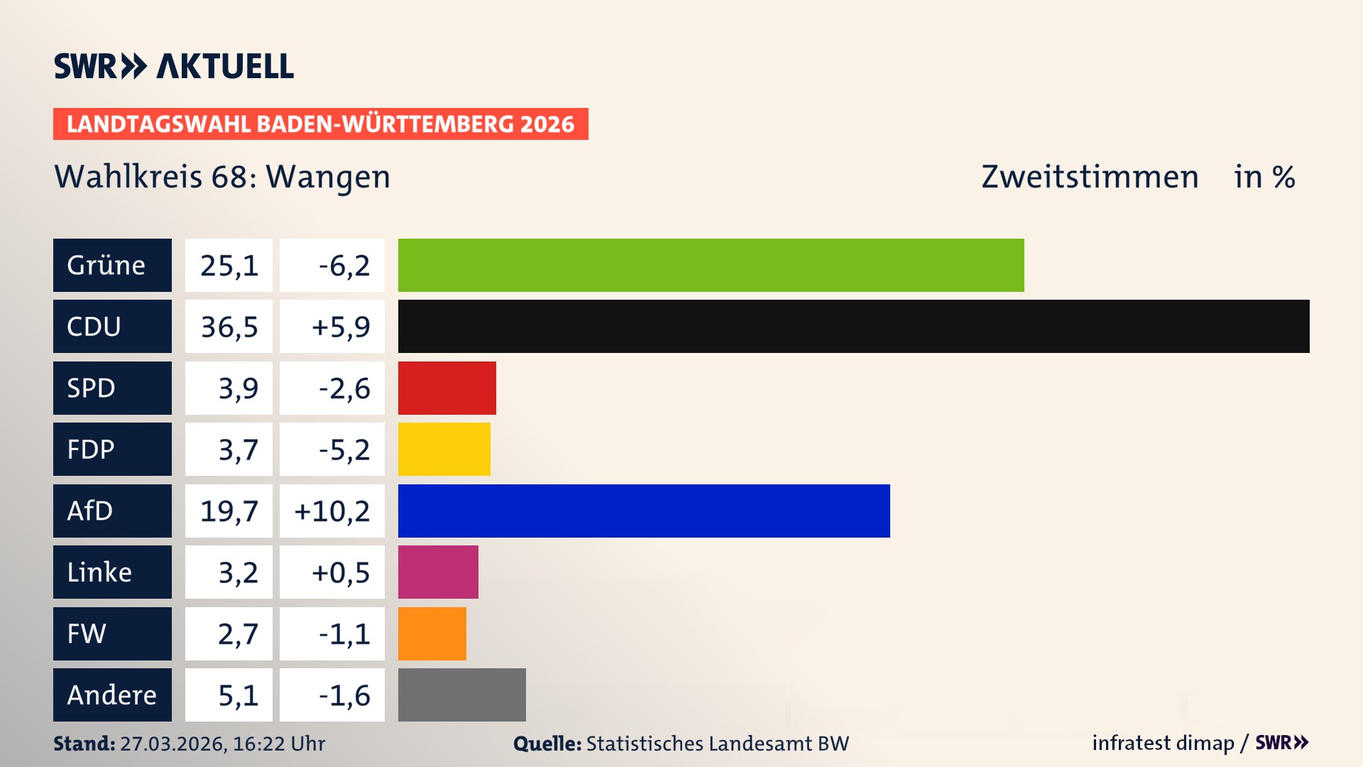 Landtagswahl 2026 Endergebnis Zweitstimme für Wangen. In Wangen erzielen die Grünen 25,1 Prozent der gültigen Zweitstimmen. Die CDU landet bei 36,5 Prozent. Die SPD erreicht 3,9 Prozent. Die FDP kommt auf 3,7 Prozent. Die AfD landet bei 19,7 Prozent. Die Linke erreicht 3,2 Prozent. Die Freien Wähler kommen auf 2,7 Prozent.