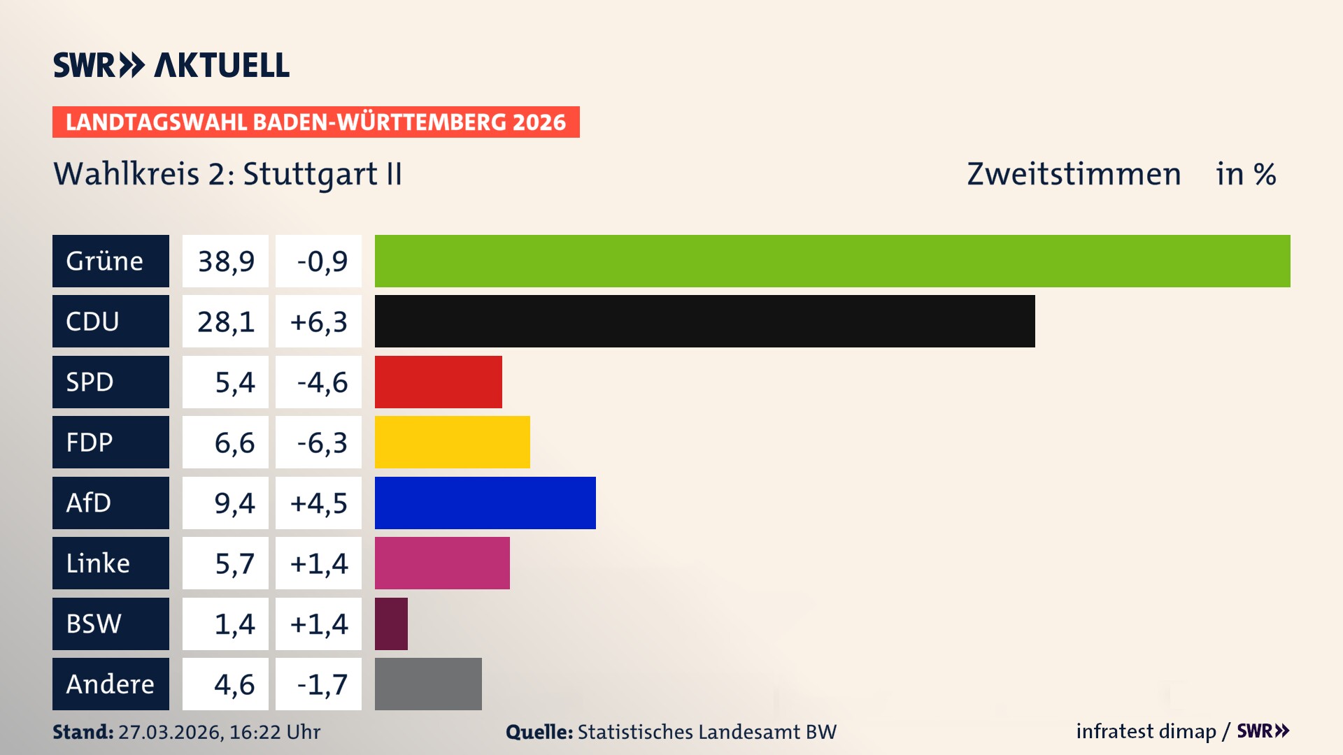Landtagswahl 2026 Endergebnis Zweitstimme für Stuttgart II. In Stuttgart II erzielen die Grünen 38,9 Prozent der gültigen Zweitstimmen. Die CDU landet bei 28,1 Prozent. Die SPD erreicht 5,4 Prozent. Die FDP kommt auf 6,6 Prozent. Die AfD landet bei 9,4 Prozent. Die Linke erreicht 5,7 Prozent. Das 2021 nicht angetretener BSW bekommt 1,4 Prozent.