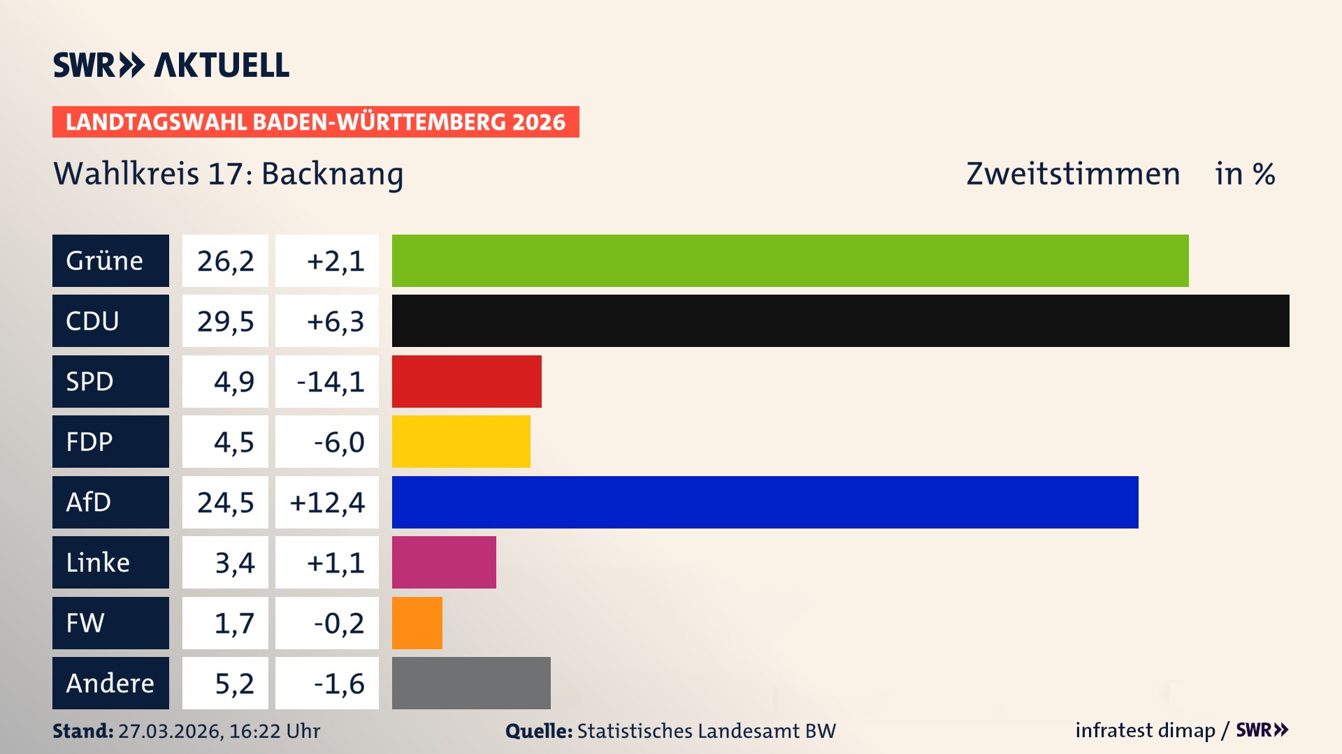 Landtagswahl 2026 Endergebnis Zweitstimme für Backnang. In Backnang erzielen die Grünen 26,2 Prozent der gültigen Zweitstimmen. Die CDU landet bei 29,5 Prozent. Die SPD erreicht 4,9 Prozent. Die FDP kommt auf 4,5 Prozent. Die AfD landet bei 24,5 Prozent. Die Linke erreicht 3,4 Prozent. Die Freien Wähler kommen auf 1,7 Prozent.