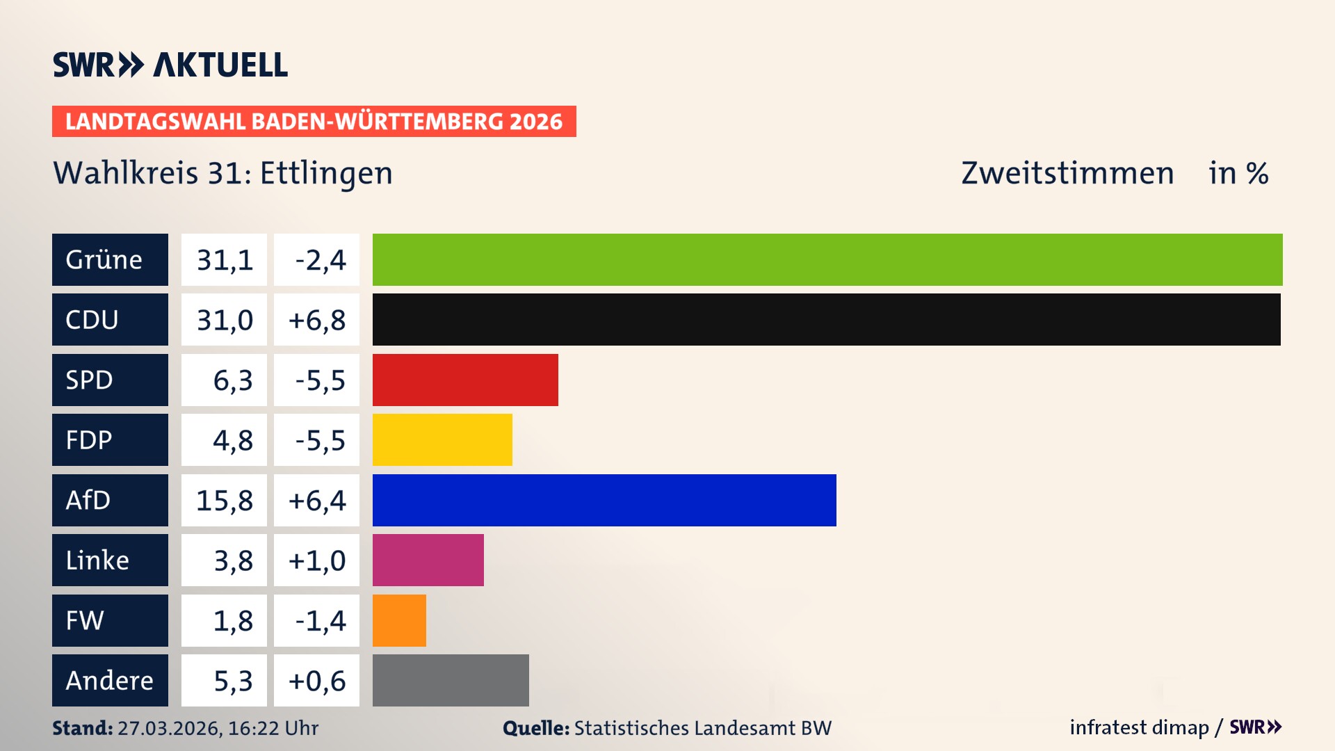 Landtagswahl 2026 Endergebnis Zweitstimme für Ettlingen. In Ettlingen erzielen die Grünen 31,1 Prozent der gültigen Zweitstimmen. Die CDU landet bei 31,0 Prozent. Die SPD erreicht 6,3 Prozent. Die FDP kommt auf 4,8 Prozent. Die AfD landet bei 15,8 Prozent. Die Linke erreicht 3,8 Prozent. Die Freien Wähler kommen auf 1,8 Prozent.
