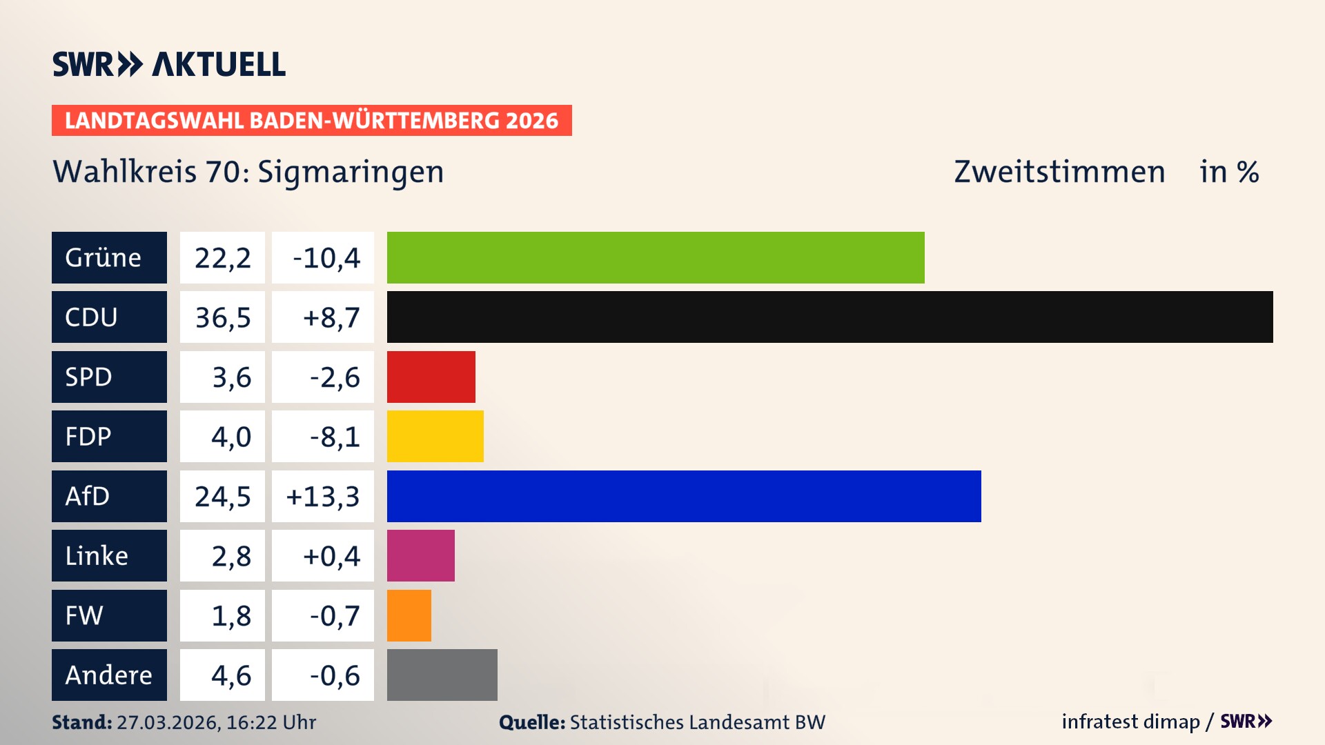 Landtagswahl 2026 Endergebnis Zweitstimme für Sigmaringen. In Sigmaringen erzielen die Grünen 22,2 Prozent der gültigen Zweitstimmen. Die CDU landet bei 36,5 Prozent. Die SPD erreicht 3,6 Prozent. Die FDP kommt auf 4,0 Prozent. Die AfD landet bei 24,5 Prozent. Die Linke erreicht 2,8 Prozent. Die Freien Wähler kommen auf 1,8 Prozent.