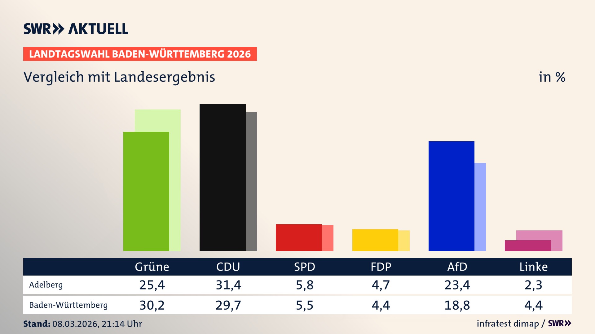 So hat mein Ort im Vergleich zum Landesergebnis gewählt