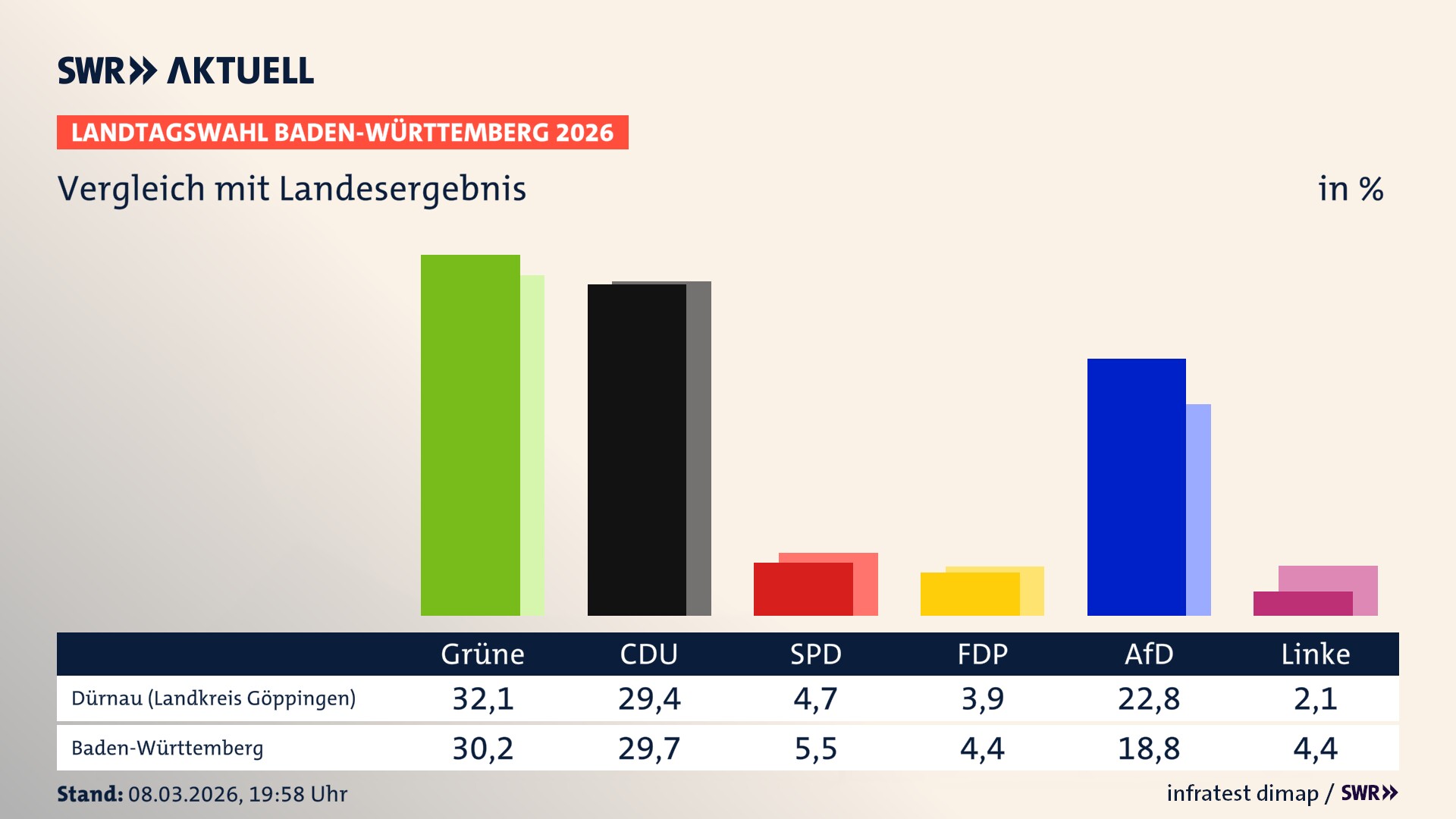 So hat mein Ort im Vergleich zum Landesergebnis gewählt