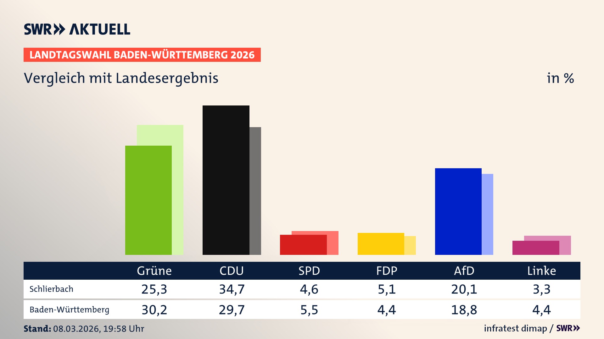 So hat mein Ort im Vergleich zum Landesergebnis gewählt