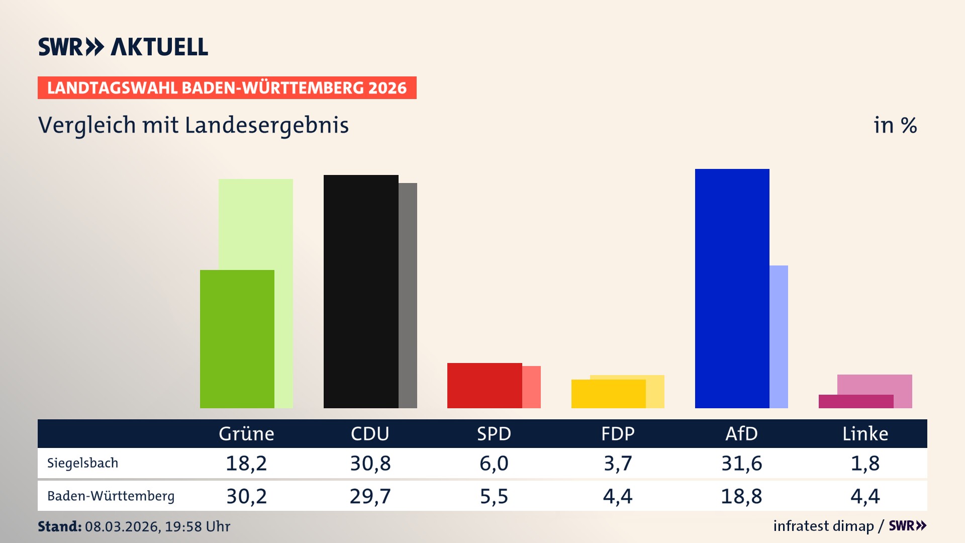 So hat mein Ort im Vergleich zum Landesergebnis gewählt