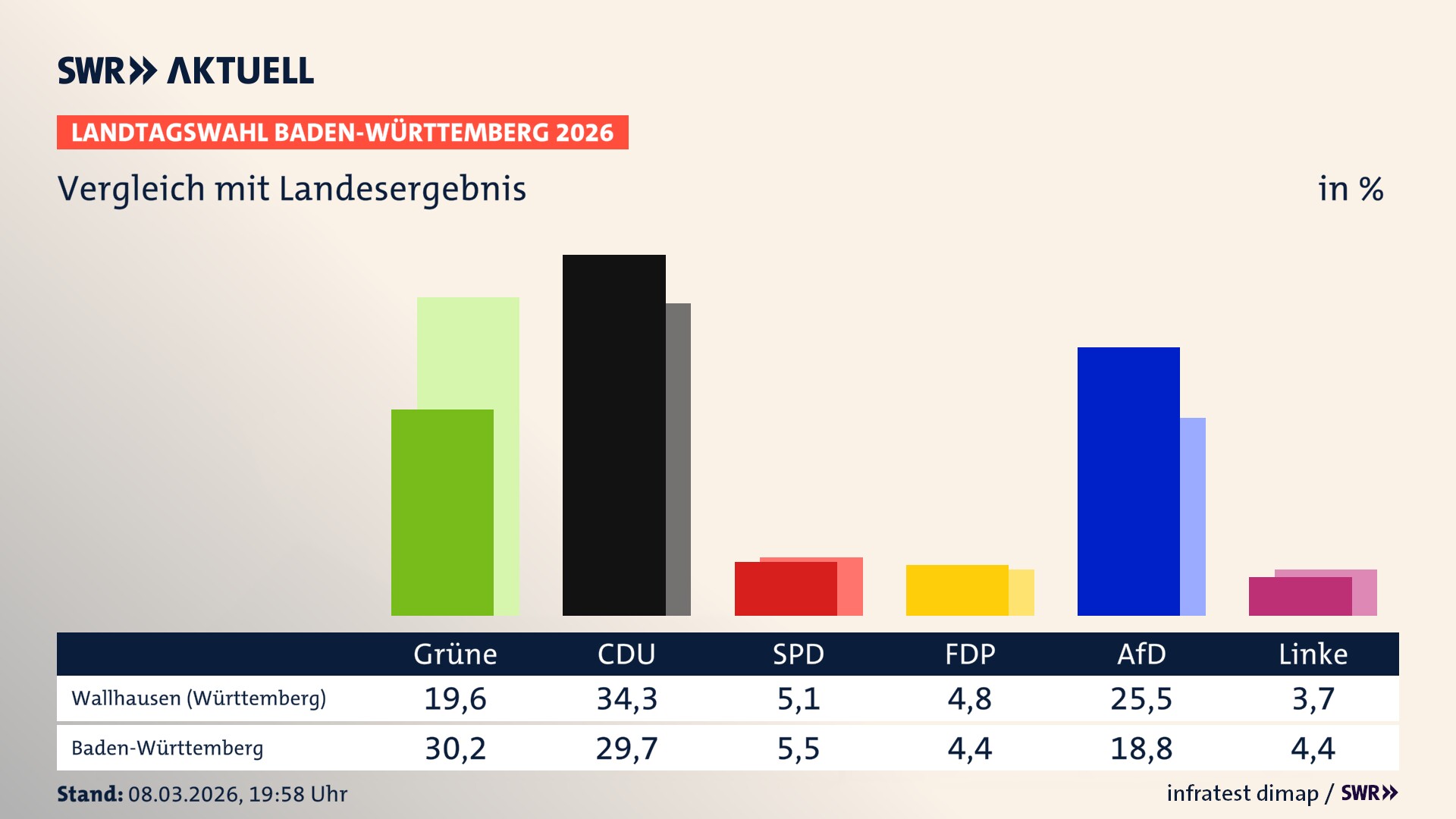 So hat mein Ort im Vergleich zum Landesergebnis gewählt