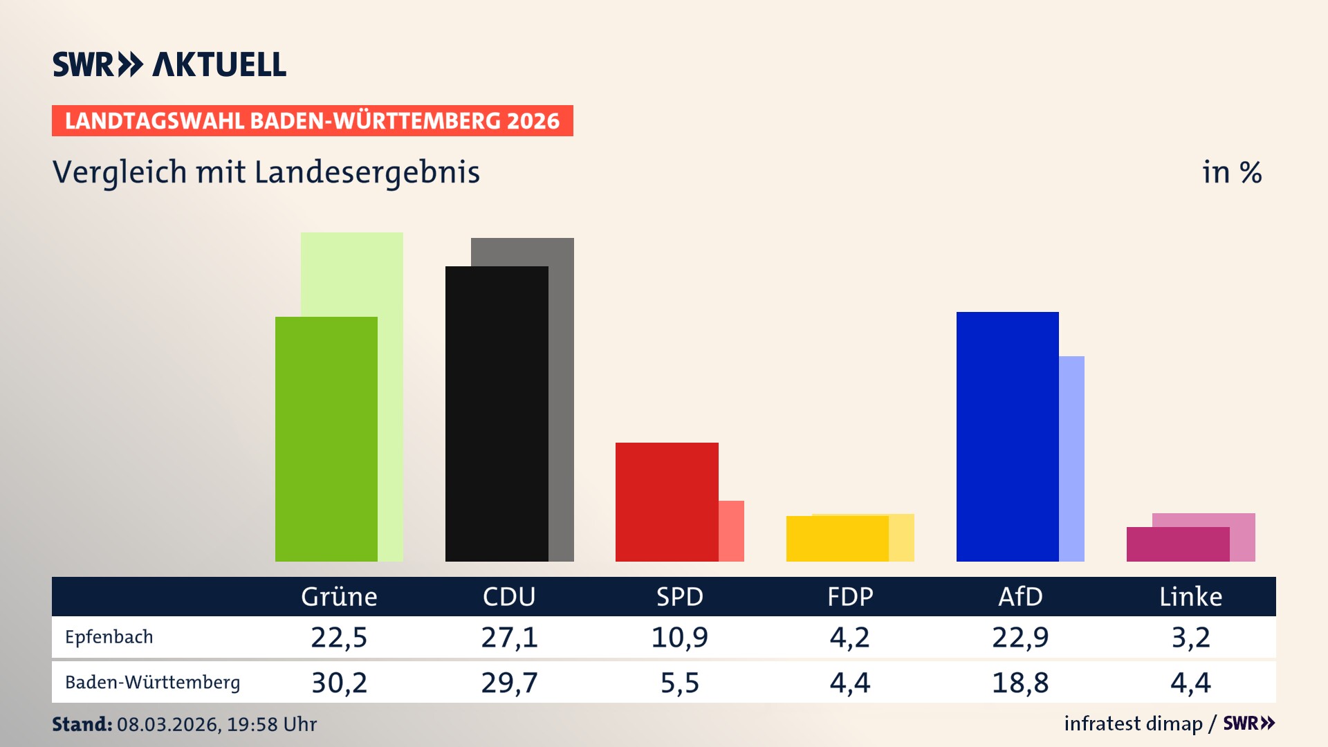 So hat mein Ort im Vergleich zum Landesergebnis gewählt
