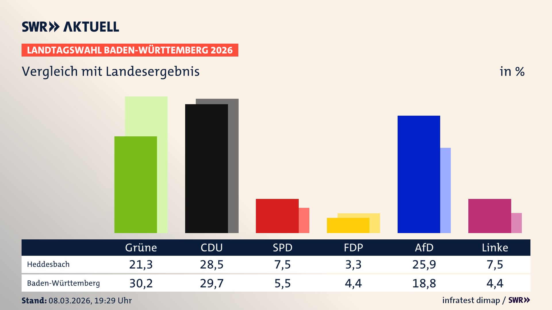 So hat mein Ort im Vergleich zum Landesergebnis gewählt