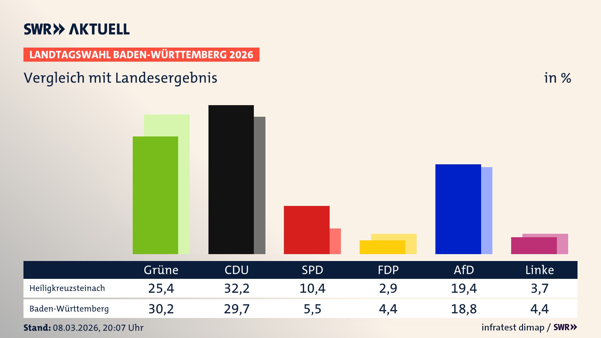 So hat mein Ort im Vergleich zum Landesergebnis gewählt