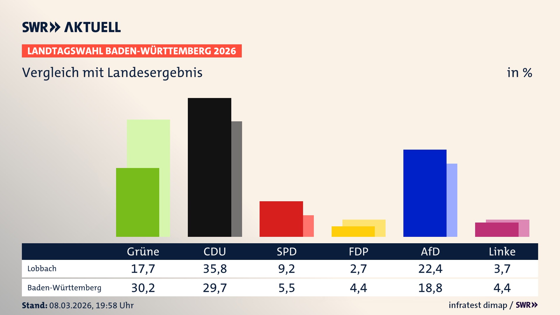 So hat mein Ort im Vergleich zum Landesergebnis gewählt