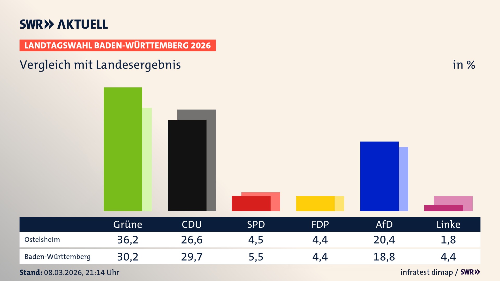 So hat mein Ort im Vergleich zum Landesergebnis gewählt