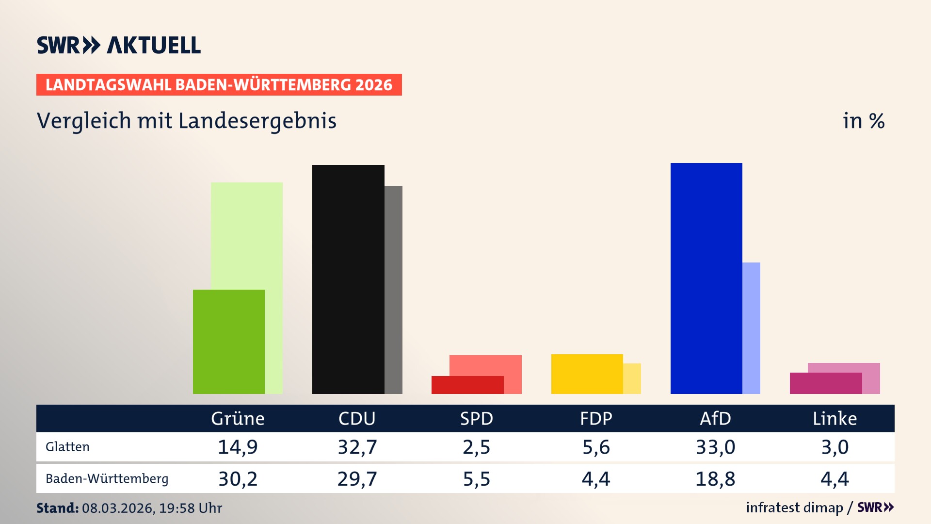 So hat mein Ort im Vergleich zum Landesergebnis gewählt