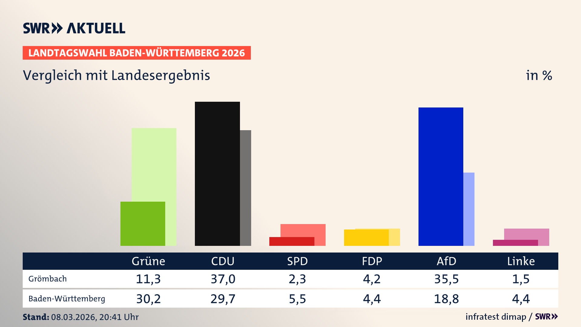 So hat mein Ort im Vergleich zum Landesergebnis gewählt