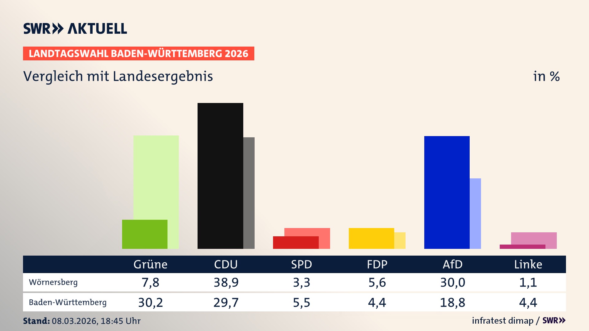 So hat mein Ort im Vergleich zum Landesergebnis gewählt