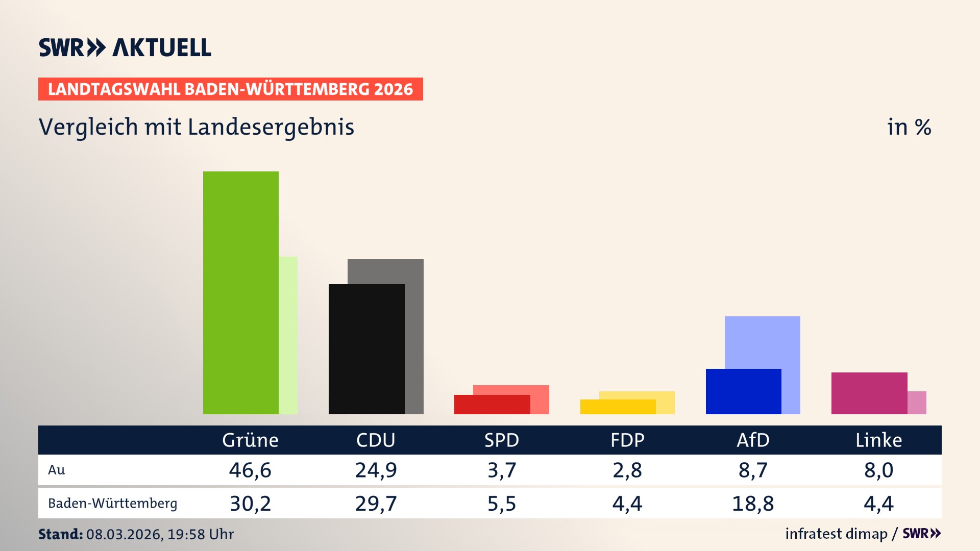 So hat mein Ort im Vergleich zum Landesergebnis gewählt