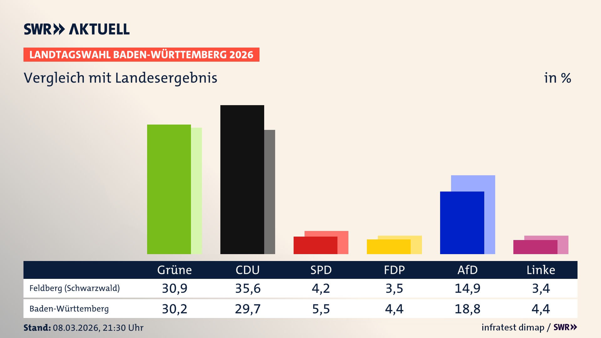 So hat mein Ort im Vergleich zum Landesergebnis gewählt