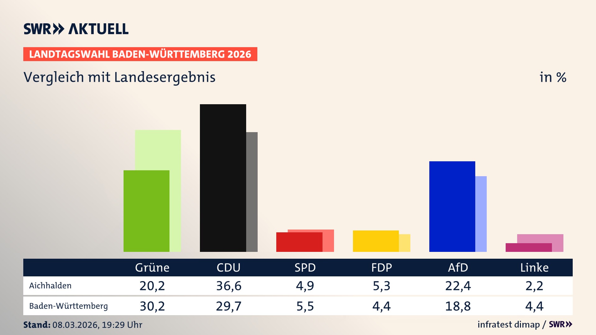 So hat mein Ort im Vergleich zum Landesergebnis gewählt