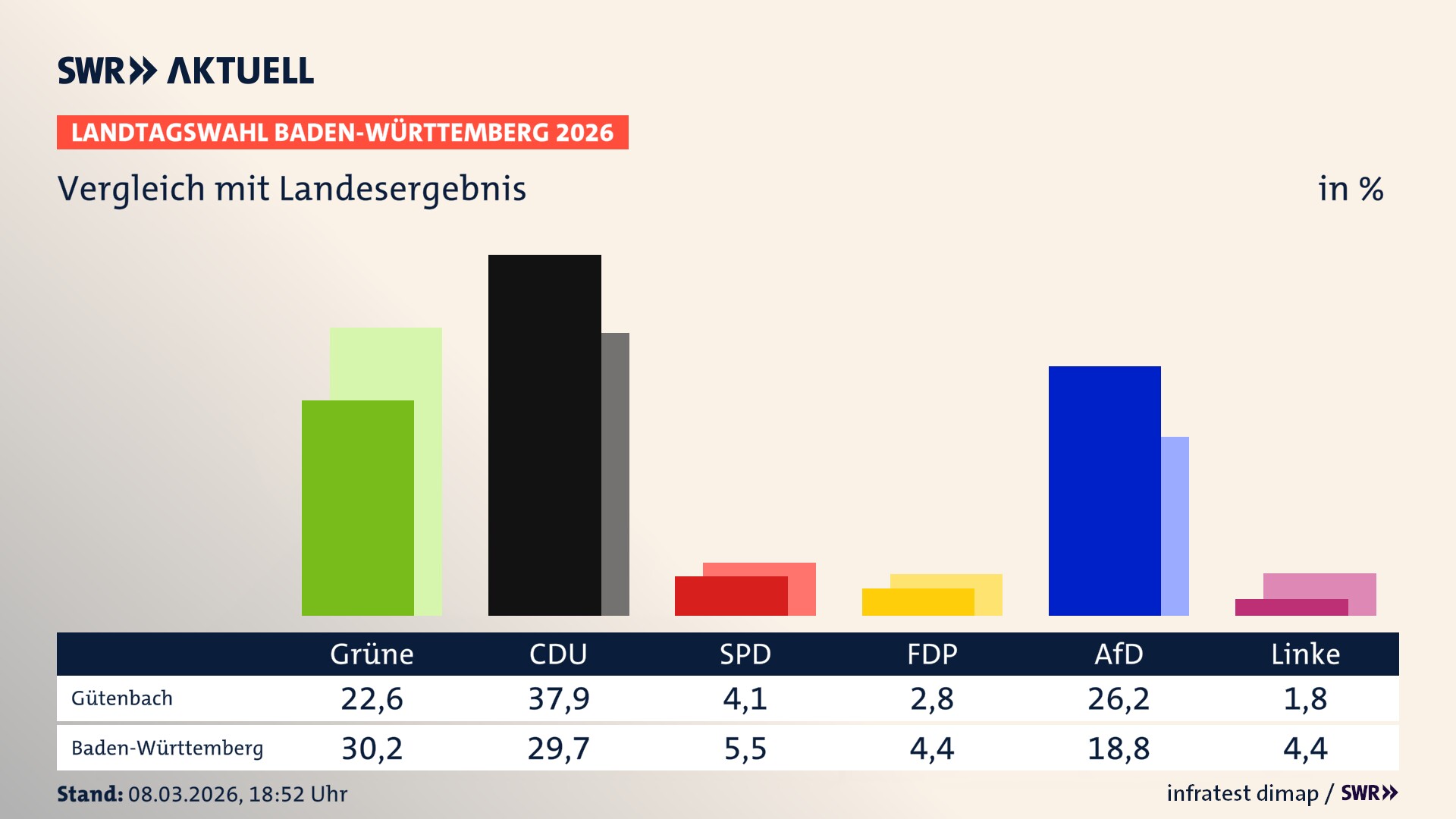 So hat mein Ort im Vergleich zum Landesergebnis gewählt