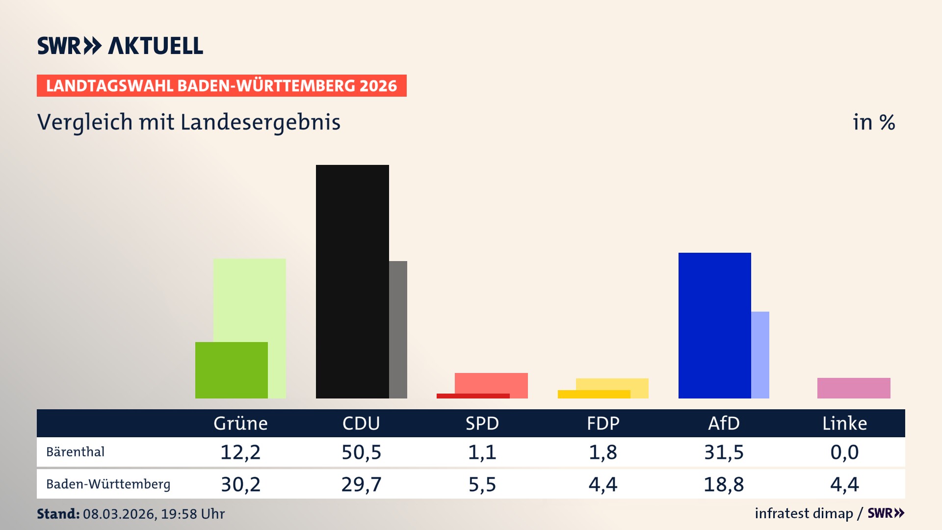 So hat mein Ort im Vergleich zum Landesergebnis gewählt