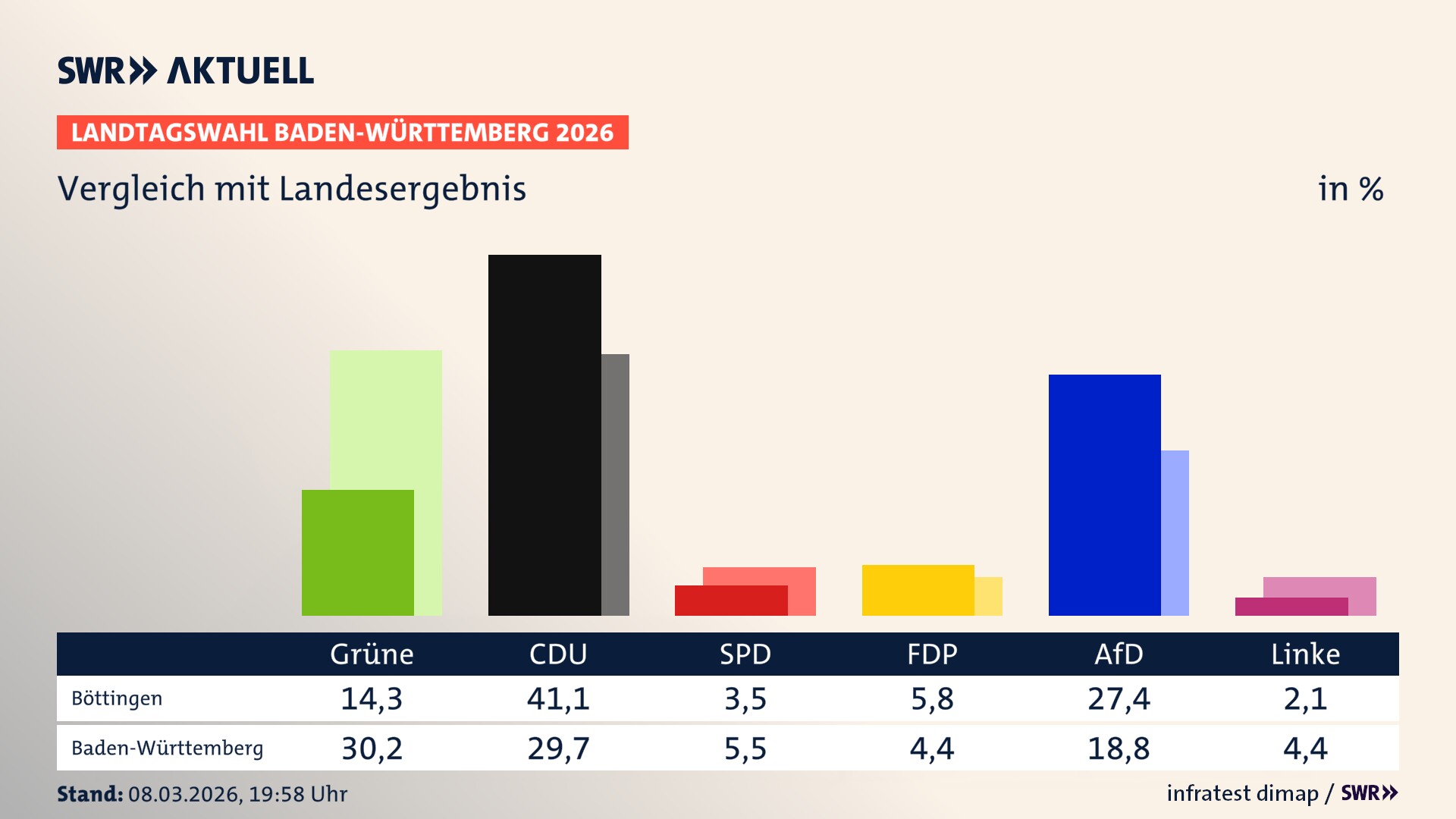 So hat mein Ort im Vergleich zum Landesergebnis gewählt