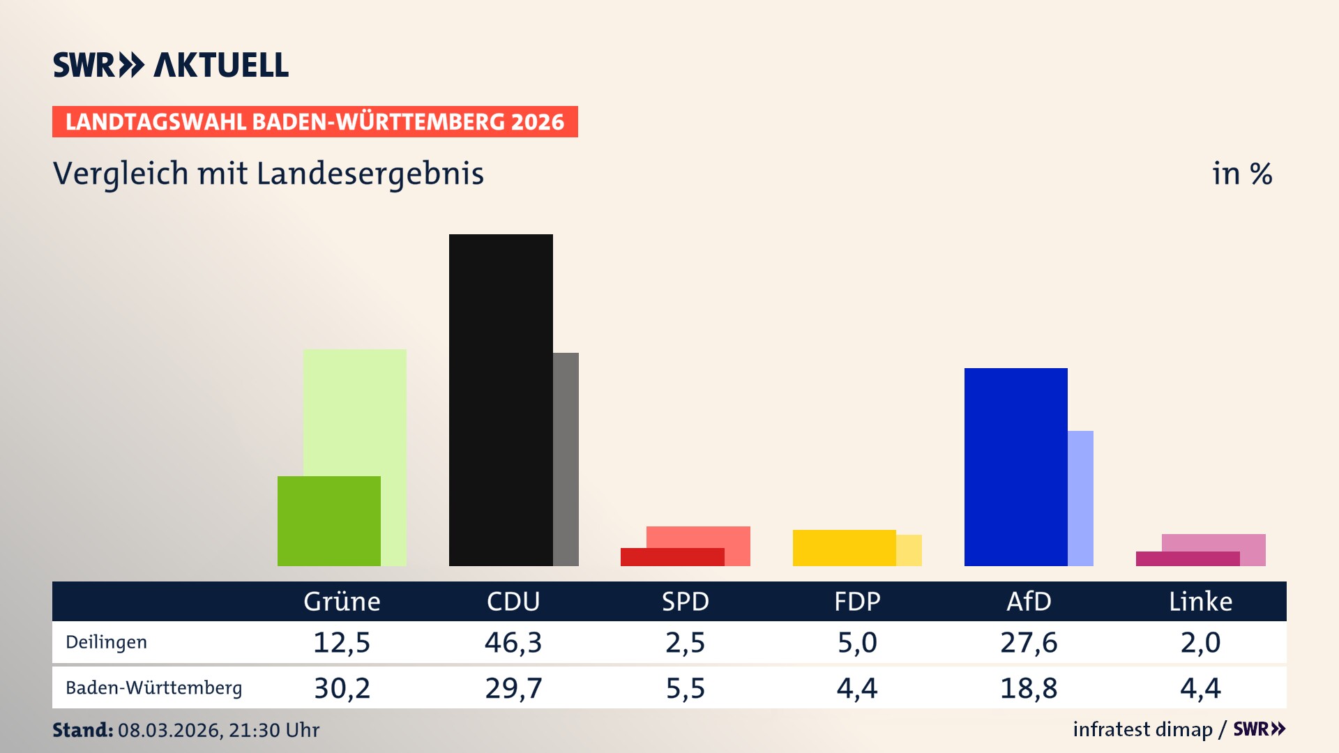So hat mein Ort im Vergleich zum Landesergebnis gewählt