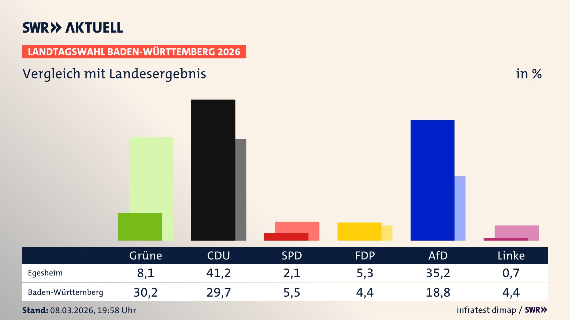 So hat mein Ort im Vergleich zum Landesergebnis gewählt