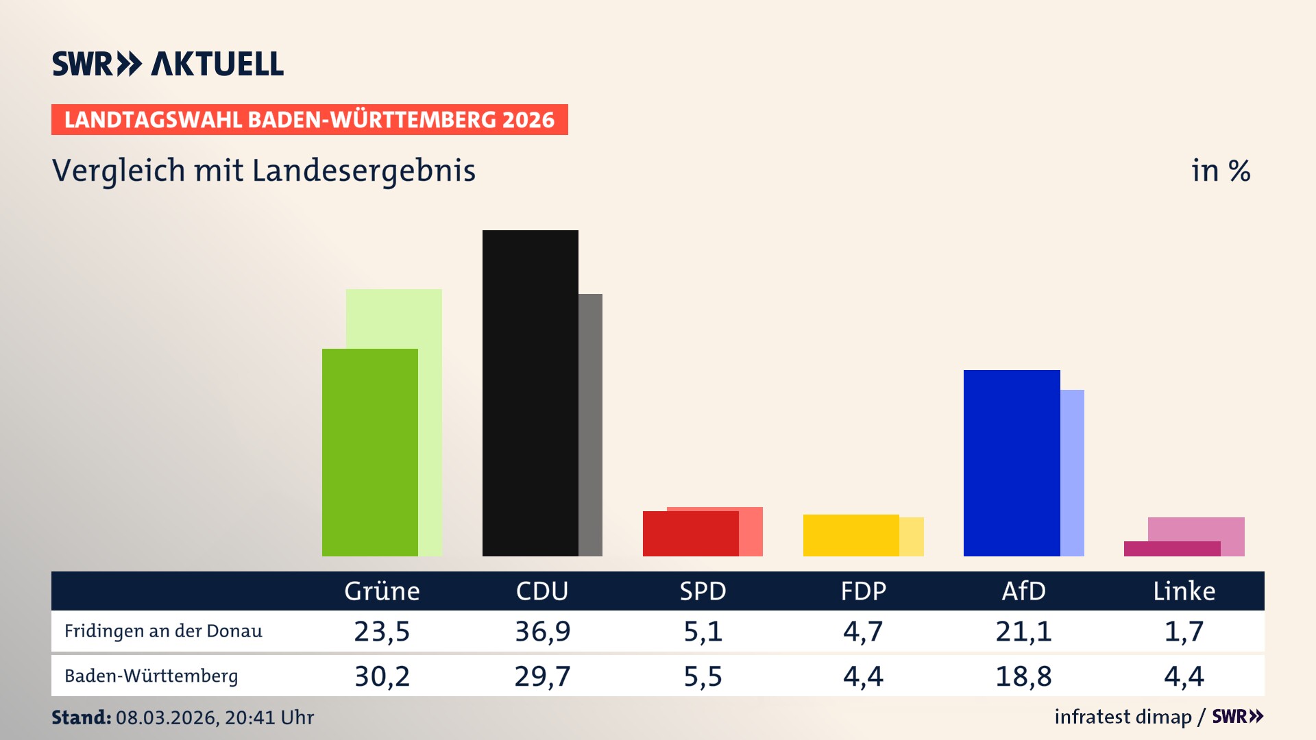 So hat mein Ort im Vergleich zum Landesergebnis gewählt