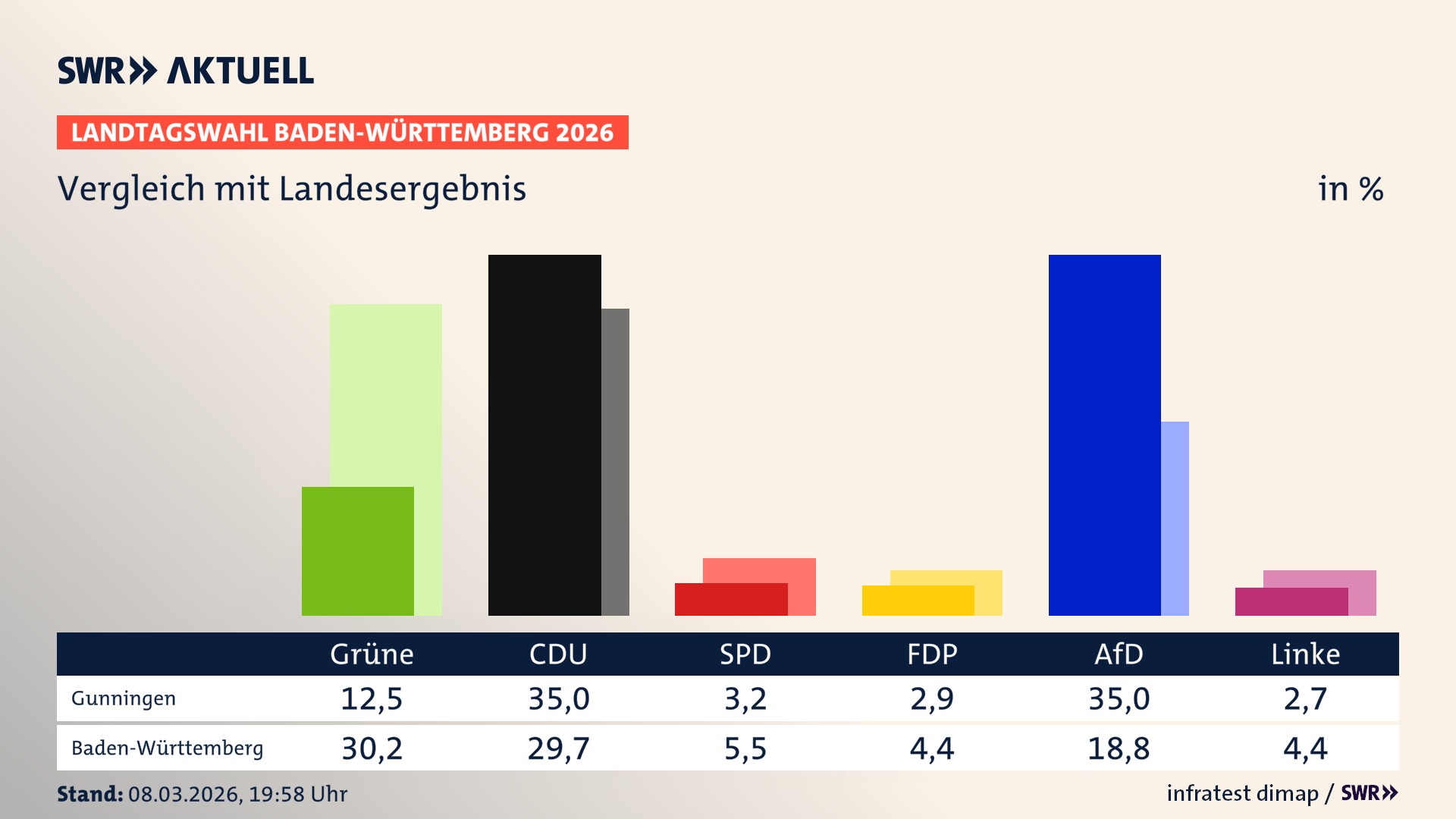 So hat mein Ort im Vergleich zum Landesergebnis gewählt