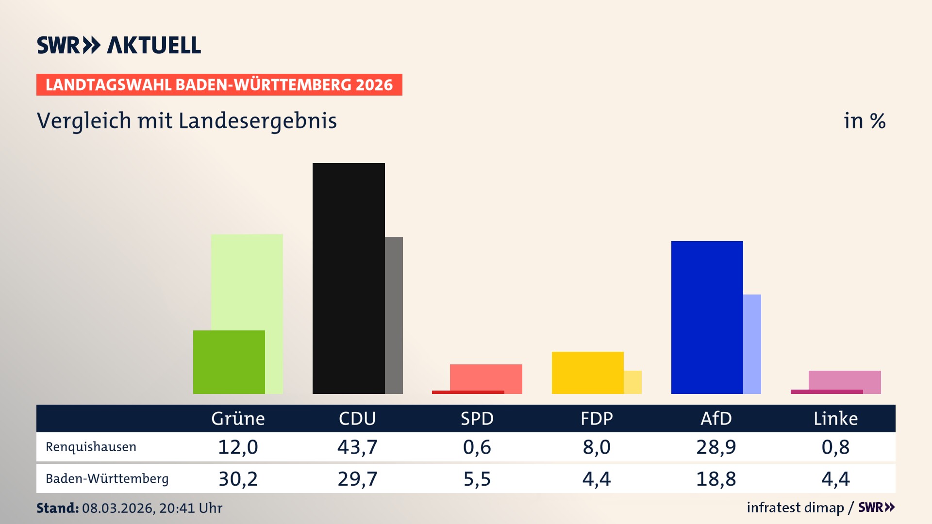 So hat mein Ort im Vergleich zum Landesergebnis gewählt