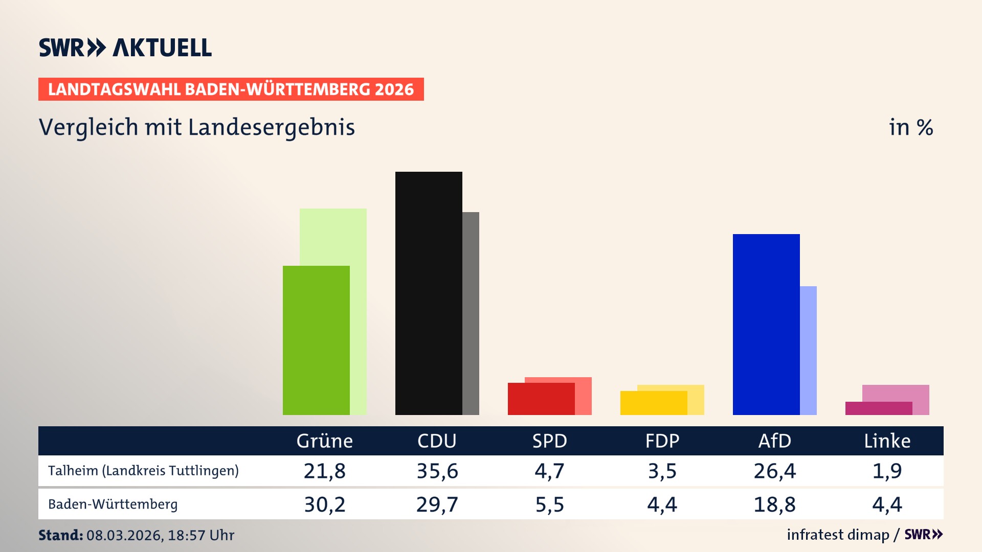 So hat mein Ort im Vergleich zum Landesergebnis gewählt