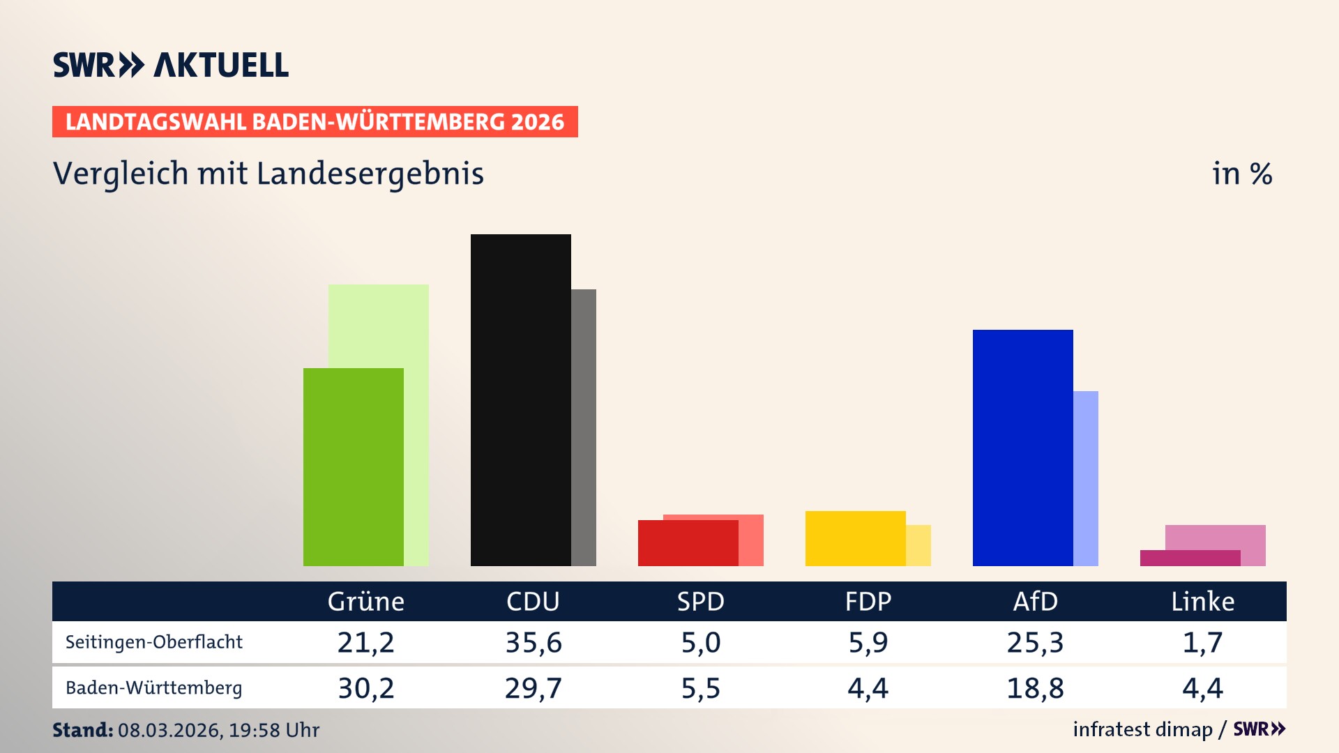 So hat mein Ort im Vergleich zum Landesergebnis gewählt