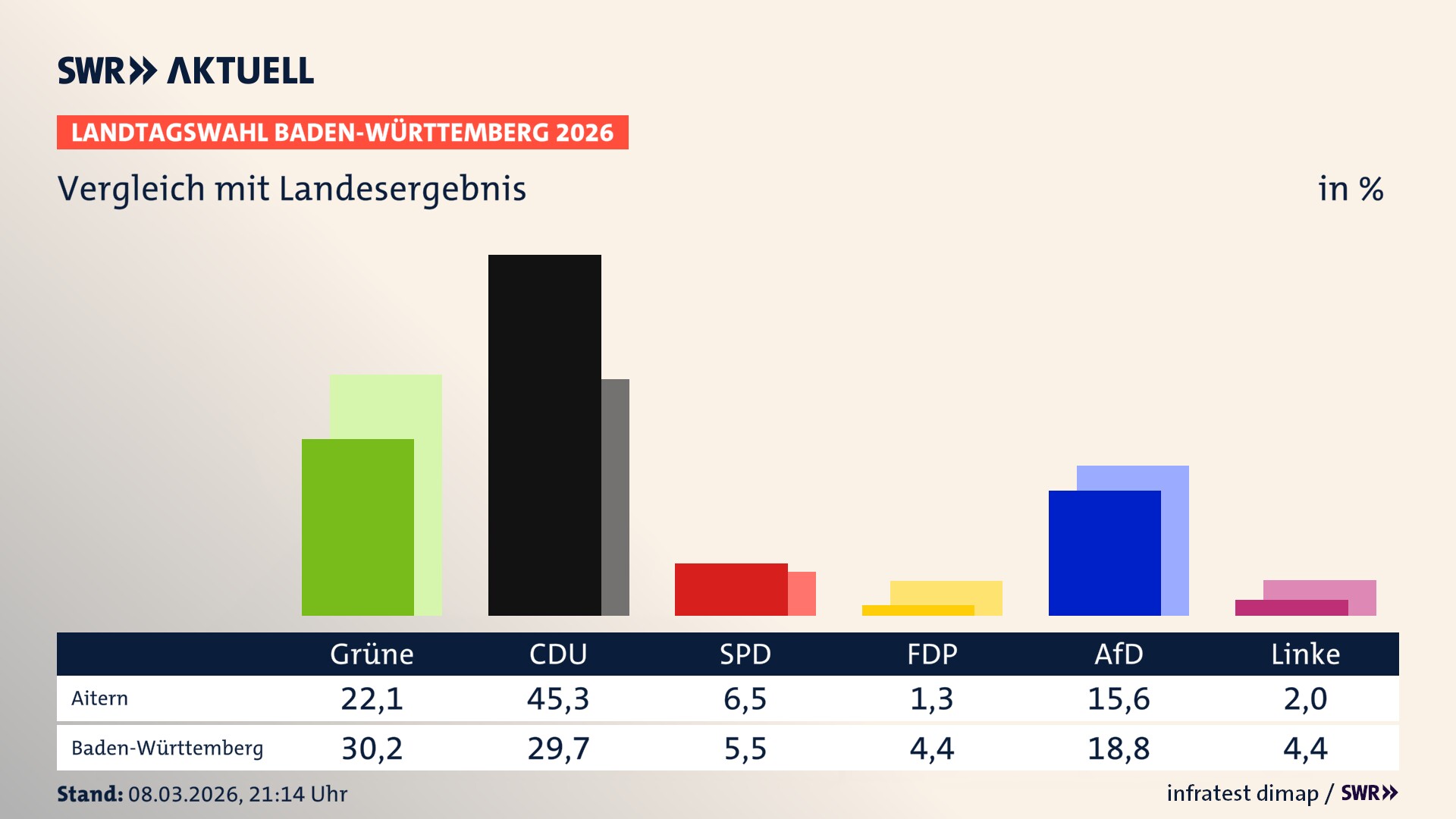 So hat mein Ort im Vergleich zum Landesergebnis gewählt