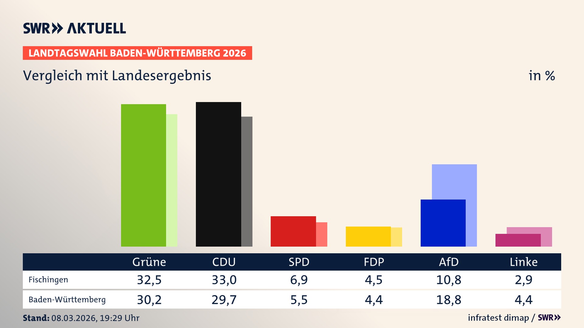 So hat mein Ort im Vergleich zum Landesergebnis gewählt