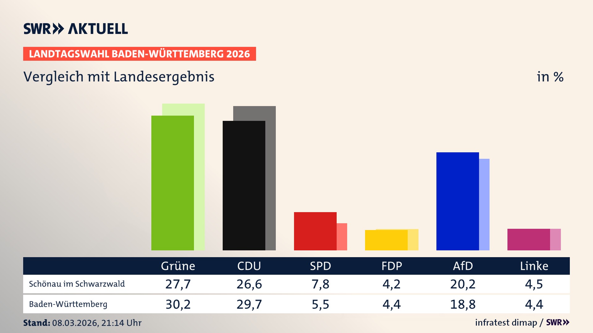 So hat mein Ort im Vergleich zum Landesergebnis gewählt