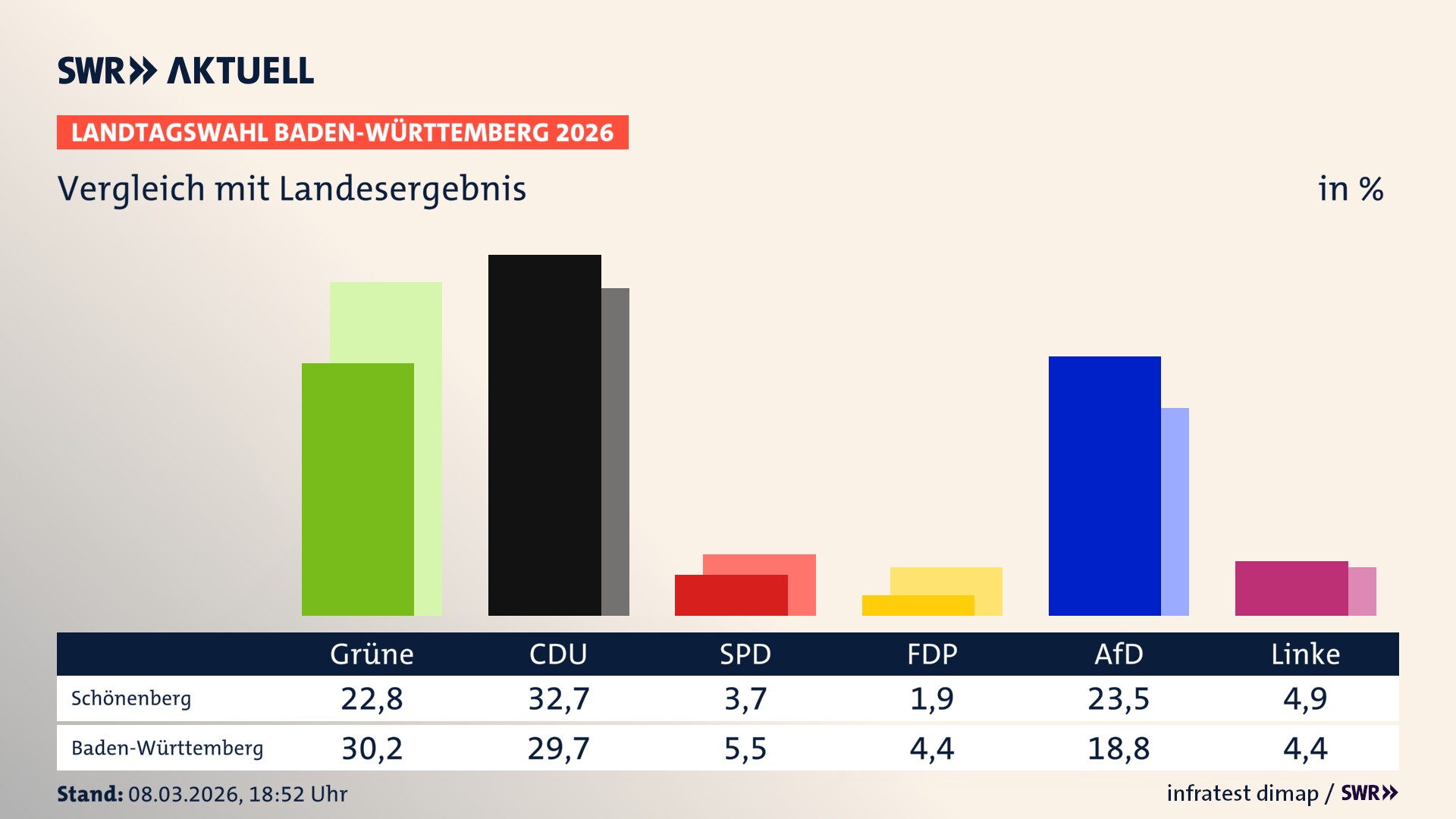 So hat mein Ort im Vergleich zum Landesergebnis gewählt