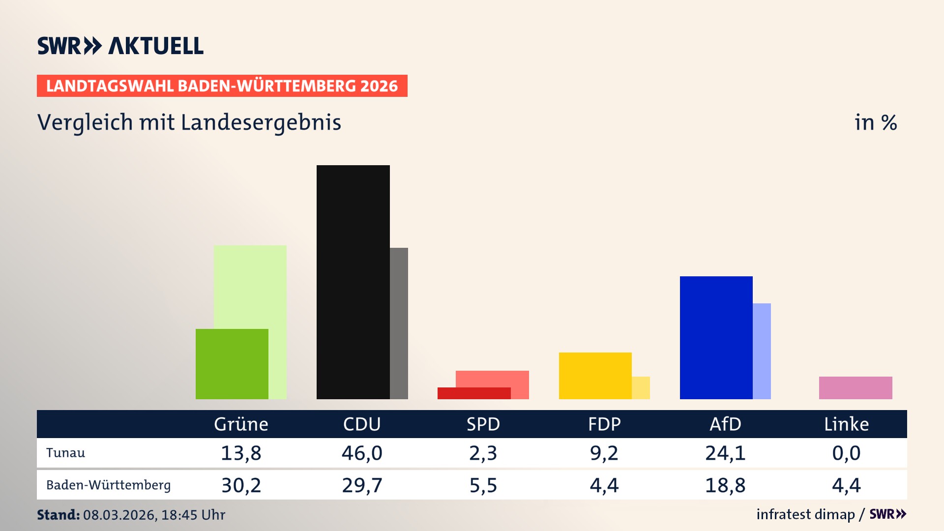 So hat mein Ort im Vergleich zum Landesergebnis gewählt