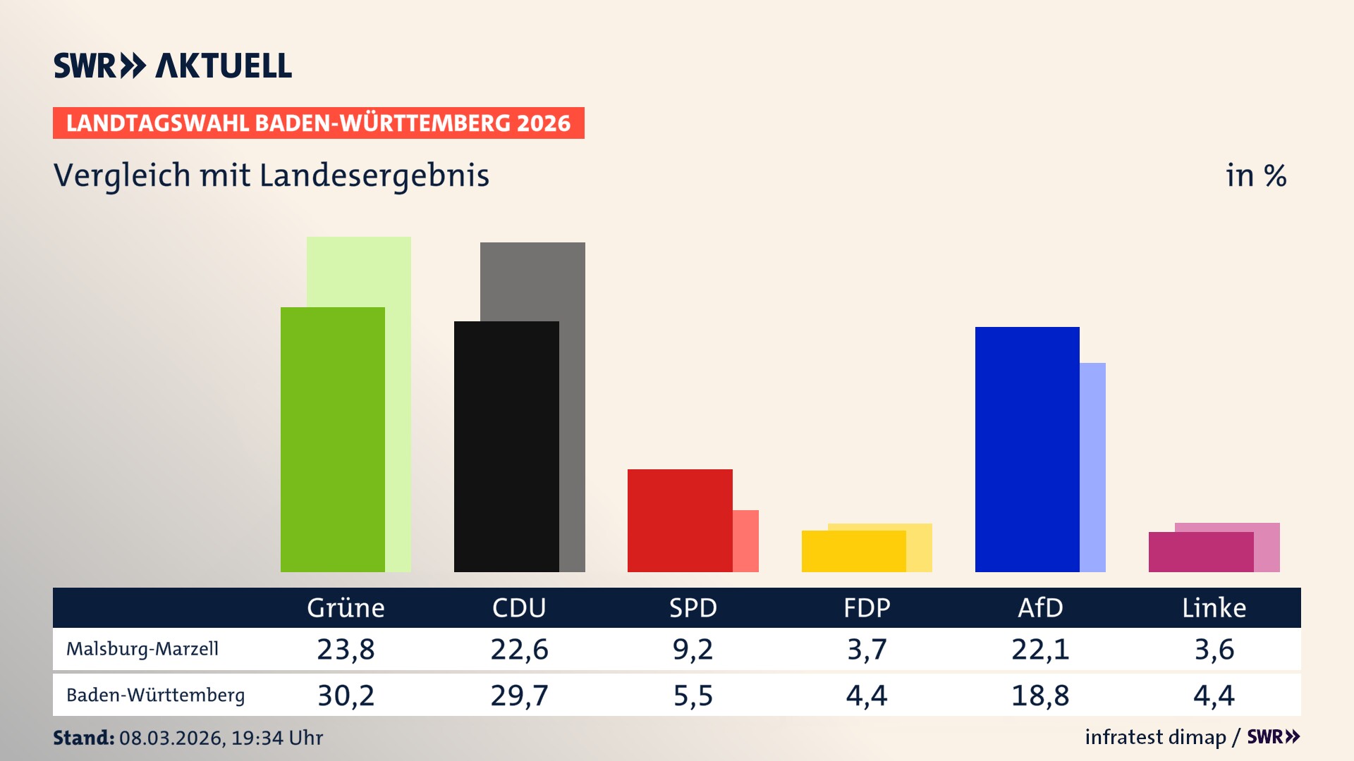 So hat mein Ort im Vergleich zum Landesergebnis gewählt