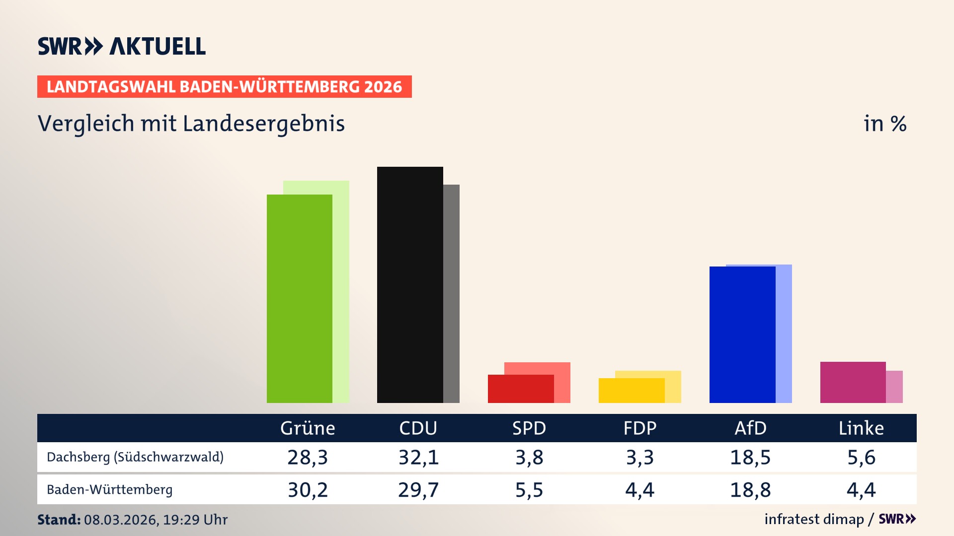 So hat mein Ort im Vergleich zum Landesergebnis gewählt