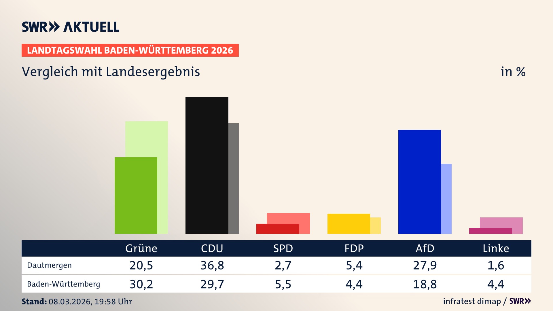 So hat mein Ort im Vergleich zum Landesergebnis gewählt