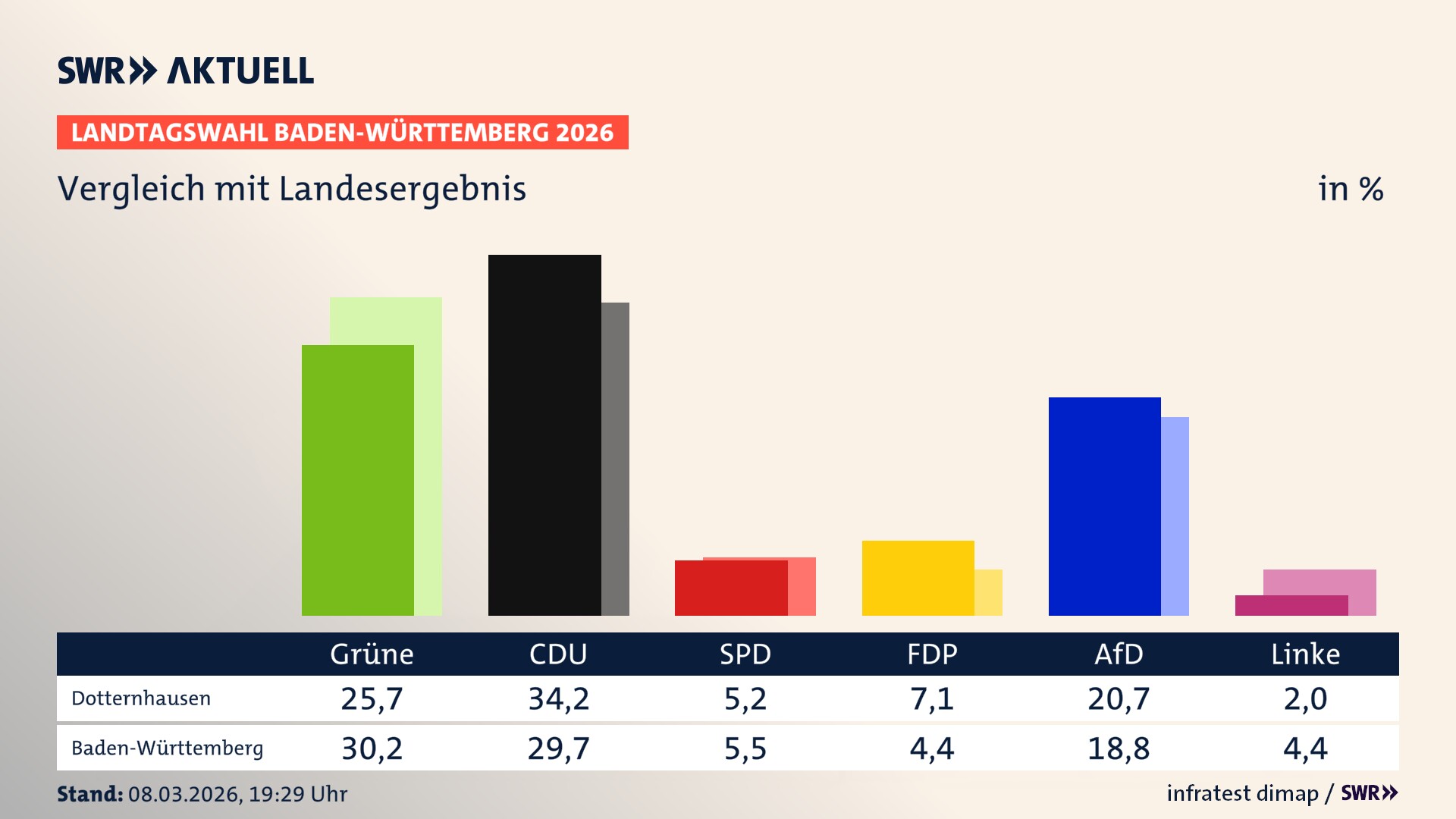 So hat mein Ort im Vergleich zum Landesergebnis gewählt