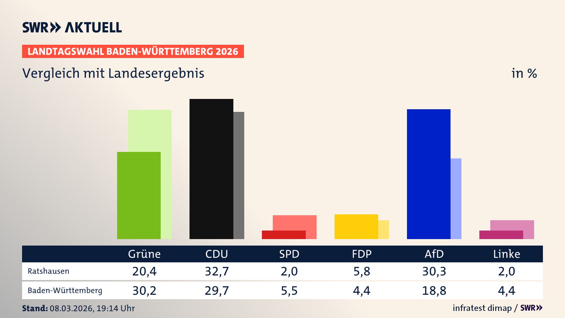 So hat mein Ort im Vergleich zum Landesergebnis gewählt