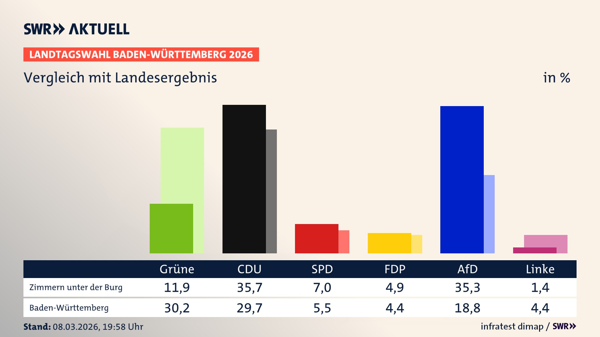 So hat mein Ort im Vergleich zum Landesergebnis gewählt