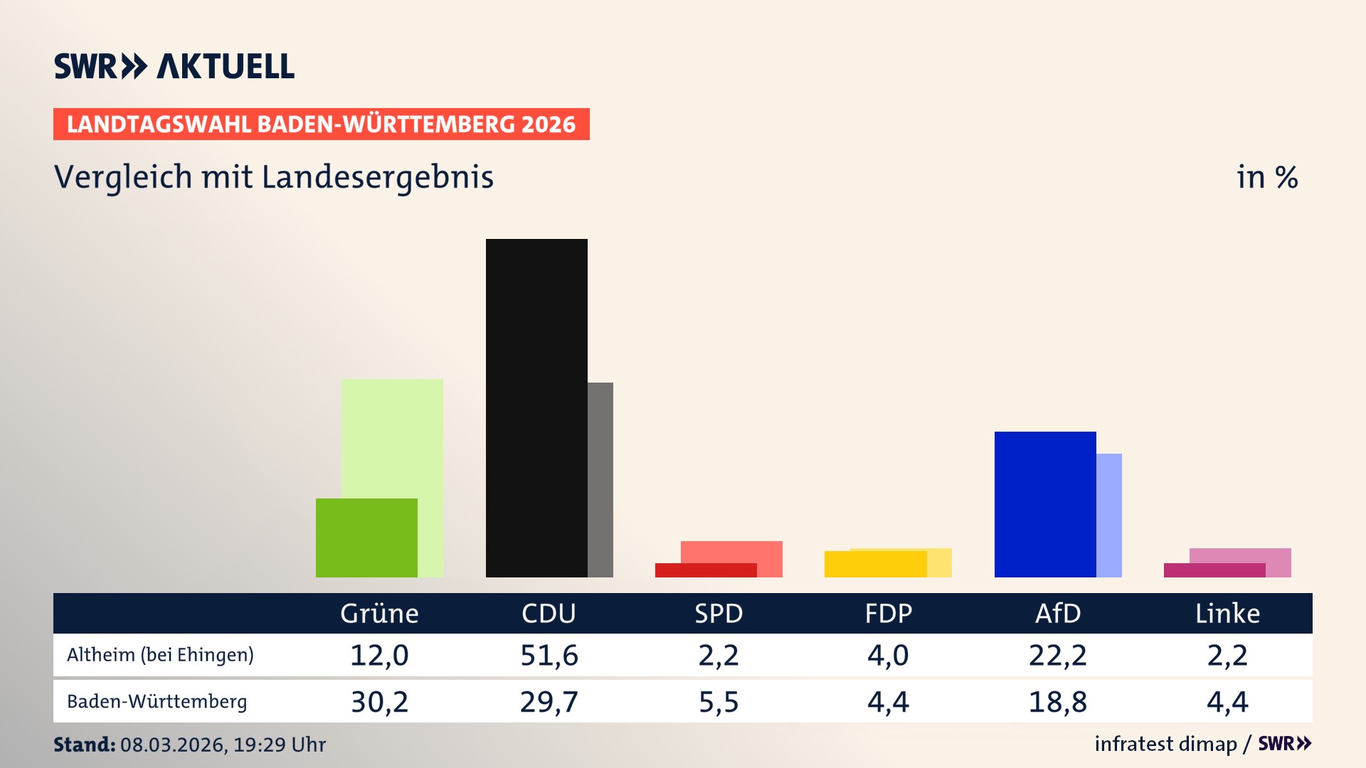 So hat mein Ort im Vergleich zum Landesergebnis gewählt