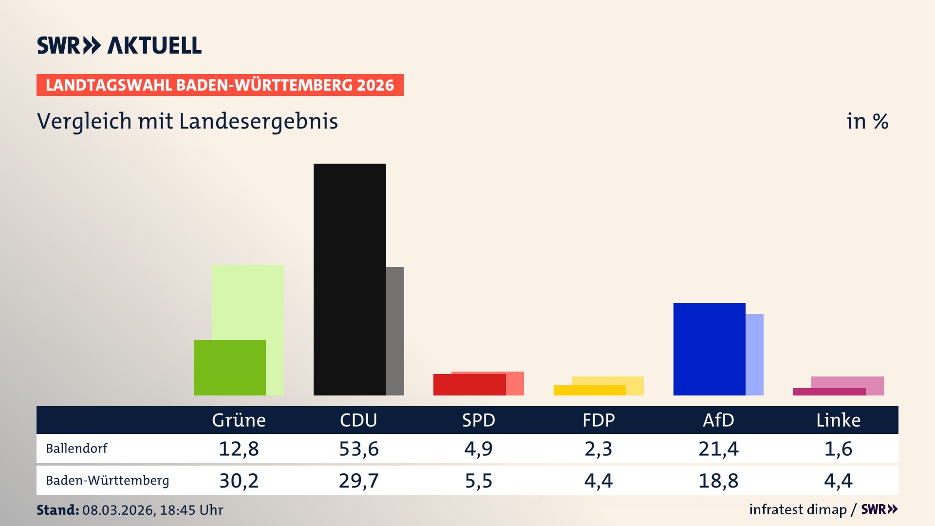 So hat mein Ort im Vergleich zum Landesergebnis gewählt