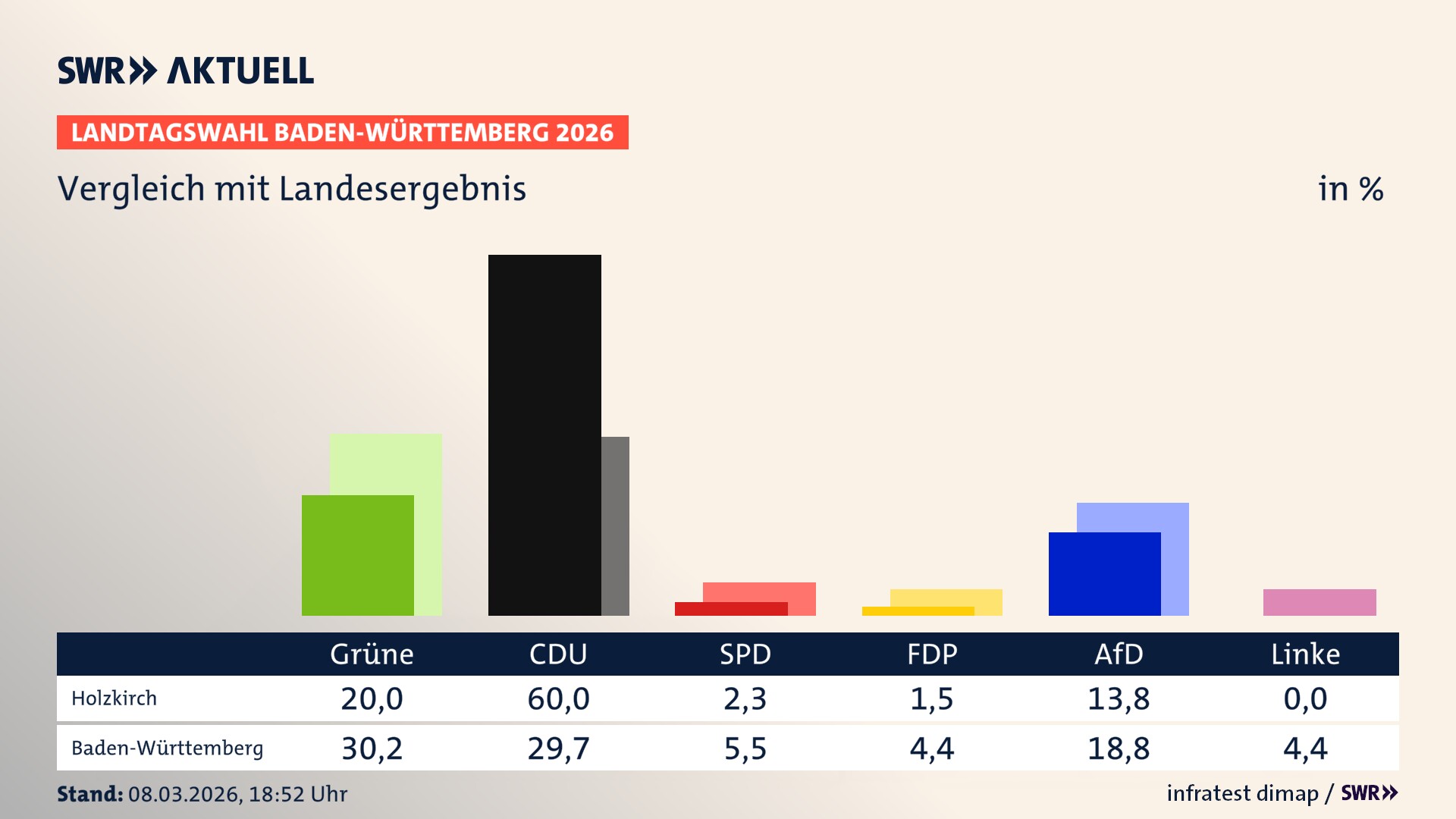 So hat mein Ort im Vergleich zum Landesergebnis gewählt